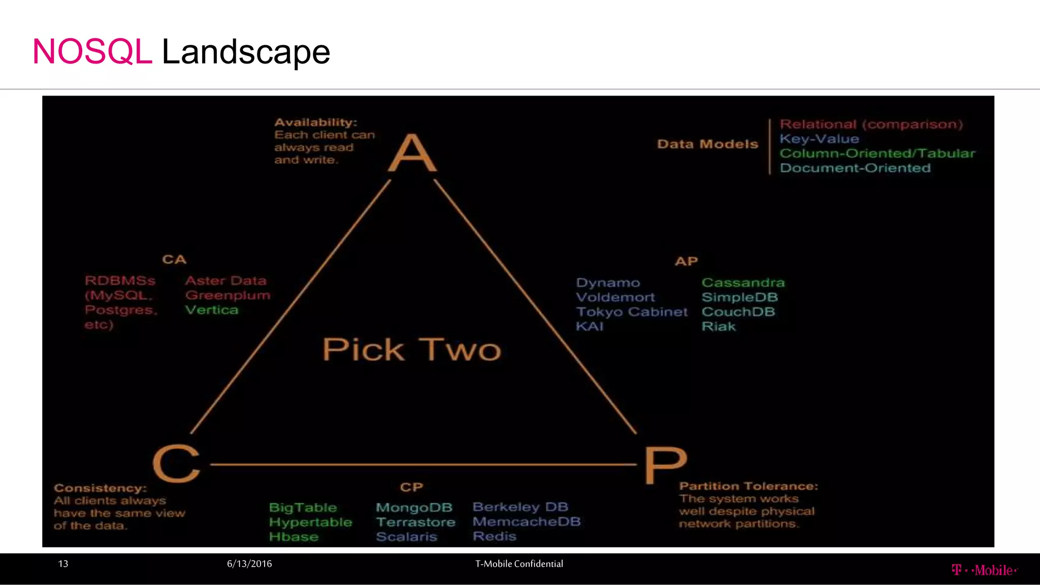 NOSQL Landscape
6/13/2016 T-MobileConfidential13
 