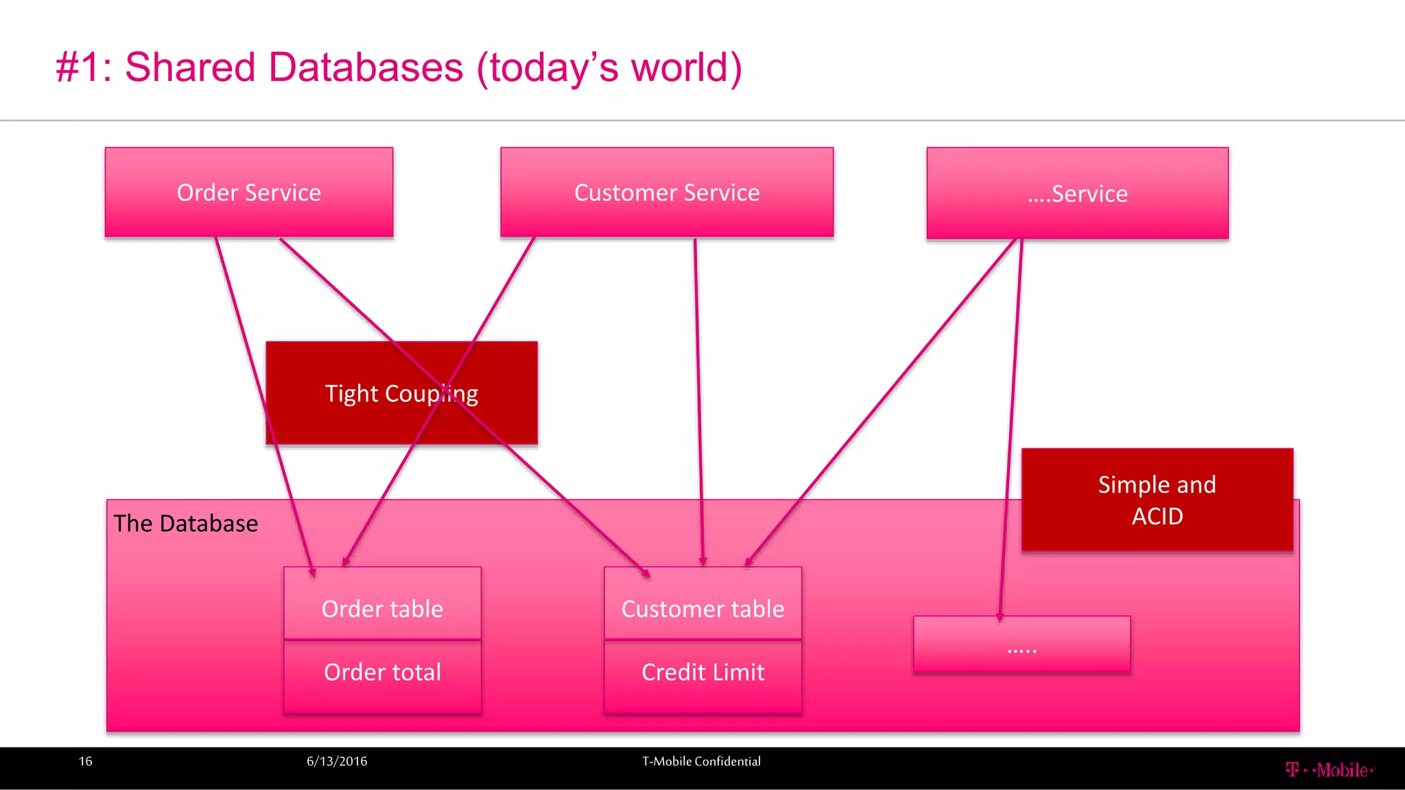#1: Shared Databases (today’s world)
6/13/2016 T-MobileConfidential16
Order Service Customer Service ….Service
Tight Coupling
Customer table
Credit Limit
Order table
Order total
…..
The Database
Simple and
ACID
 
