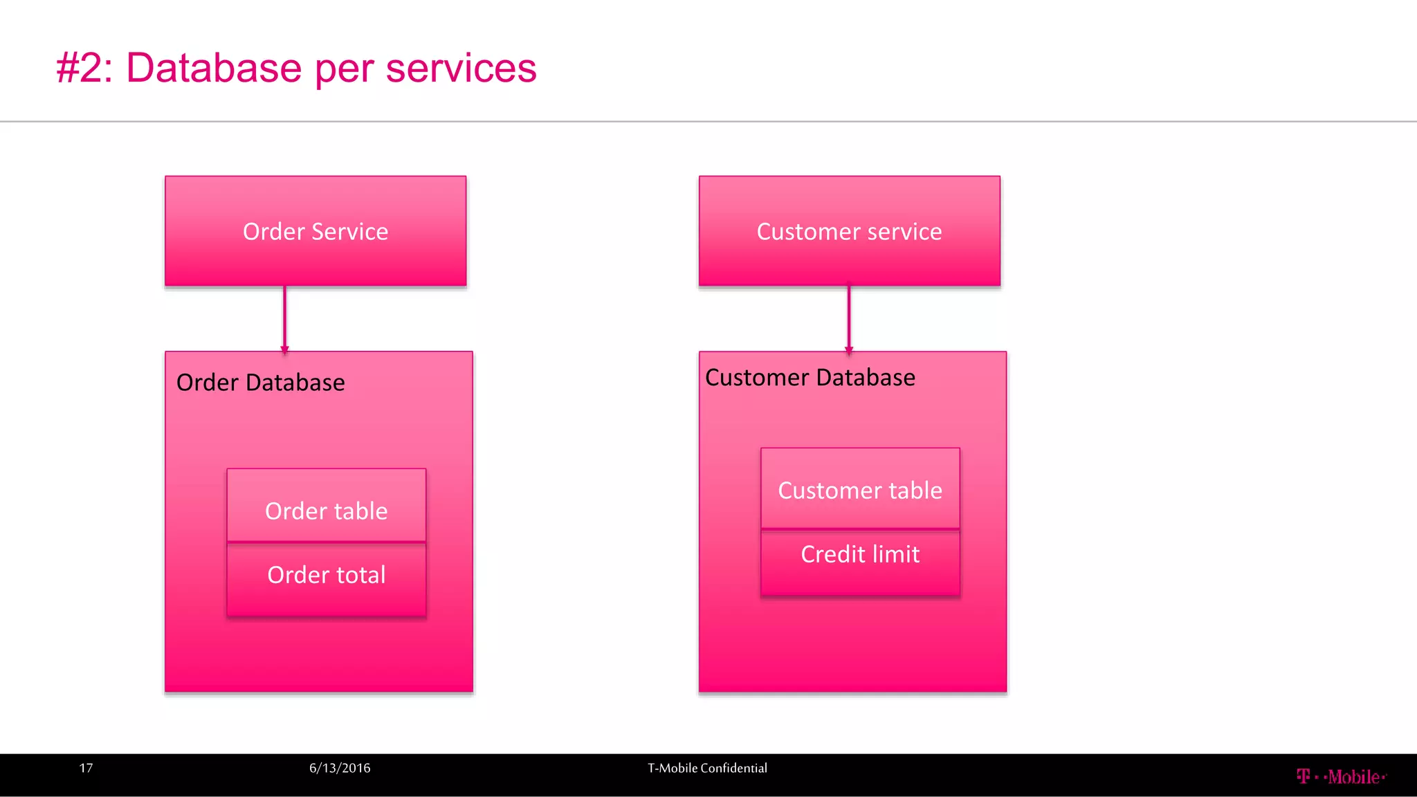 #2: Database per services
6/13/2016 T-MobileConfidential17
Order Service
Order table
Order total
Customer table
Credit limit
Customer service
Order Database Customer Database
 