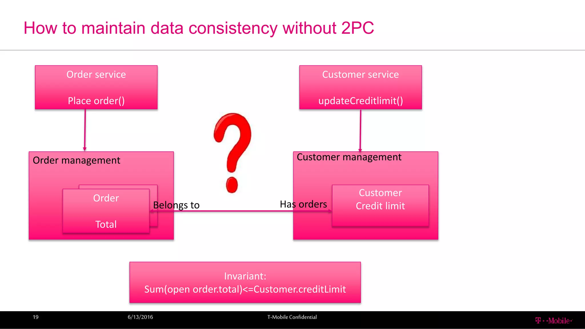 How to maintain data consistency without 2PC
6/13/2016 T-MobileConfidential19
Order service
Place order()
Customer service
updateCreditlimit()
Invariant:
Sum(open order.total)<=Customer.creditLimit
Order
Total
Customer
Credit limit
Order management Customer management
Belongs to Has orders
 