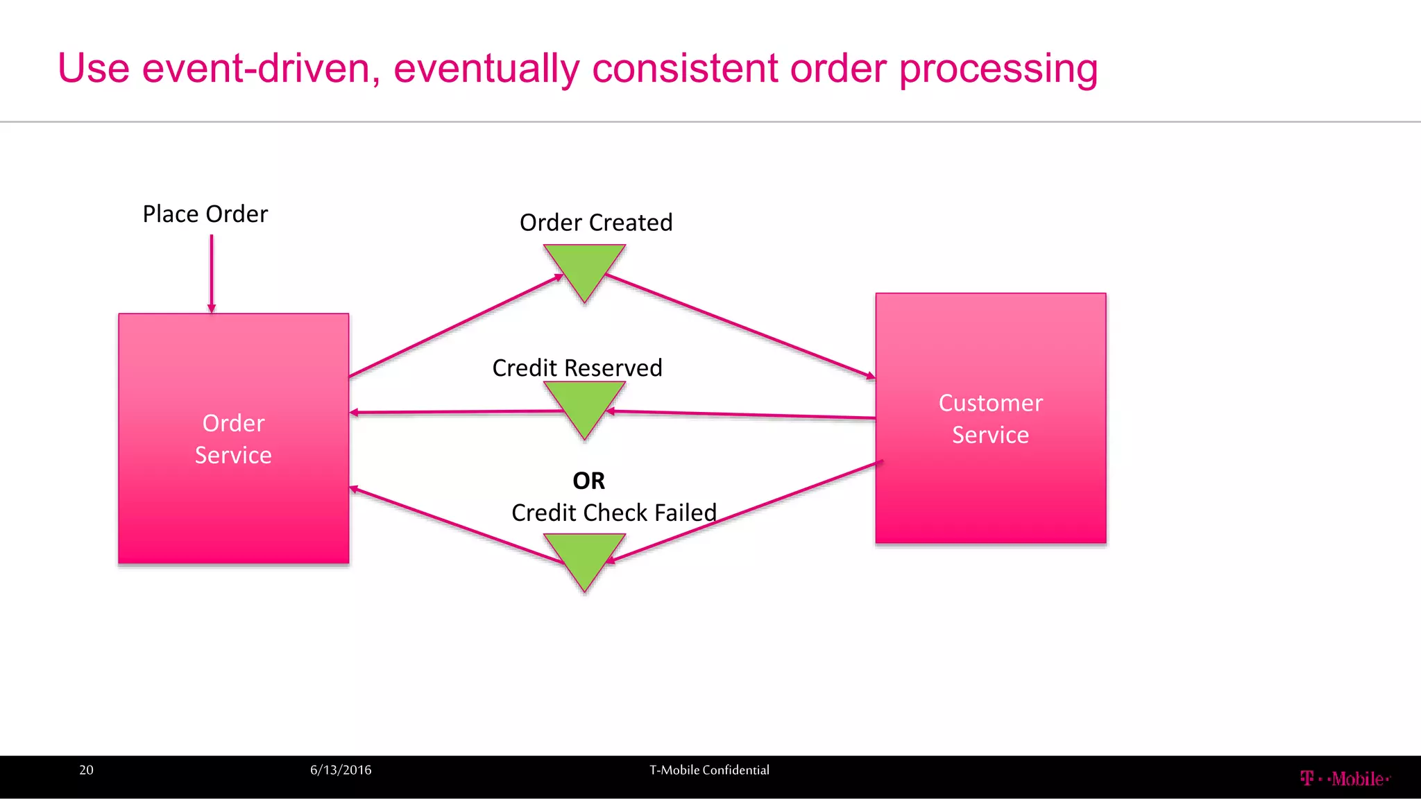 Use event-driven, eventually consistent order processing
6/13/2016 T-MobileConfidential20
Order
Service
Customer
Service
Place Order Order Created
Credit Reserved
OR
Credit Check Failed
 