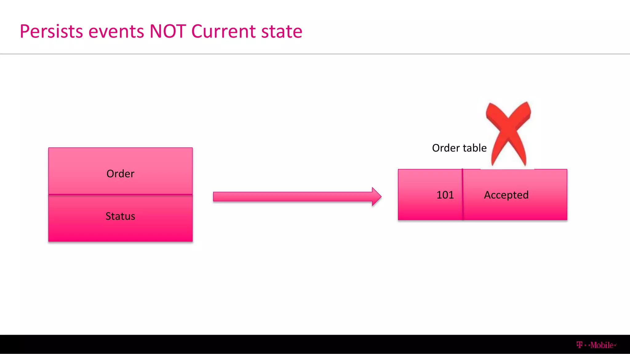 Persists events NOT Current state
6/13/2016 T-Mobile Confidential23
Order
Status
101 Accepted
Order table
 