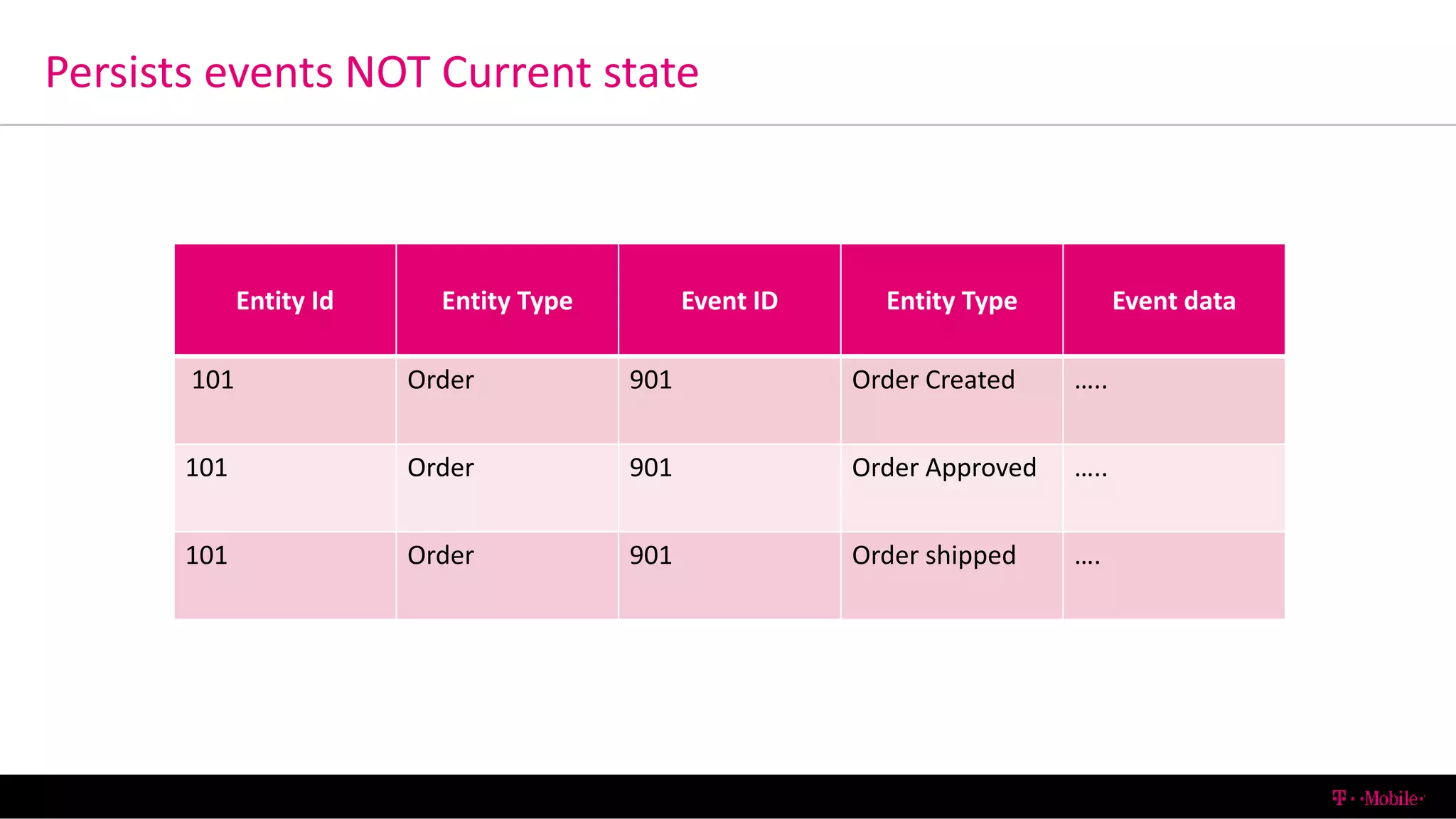 Persists events NOT Current state
6/13/2016 T-Mobile Confidential24
Entity Id Entity Type Event ID Entity Type Event data
101 Order 901 Order Created …..
101 Order 901 Order Approved …..
101 Order 901 Order shipped ….
 