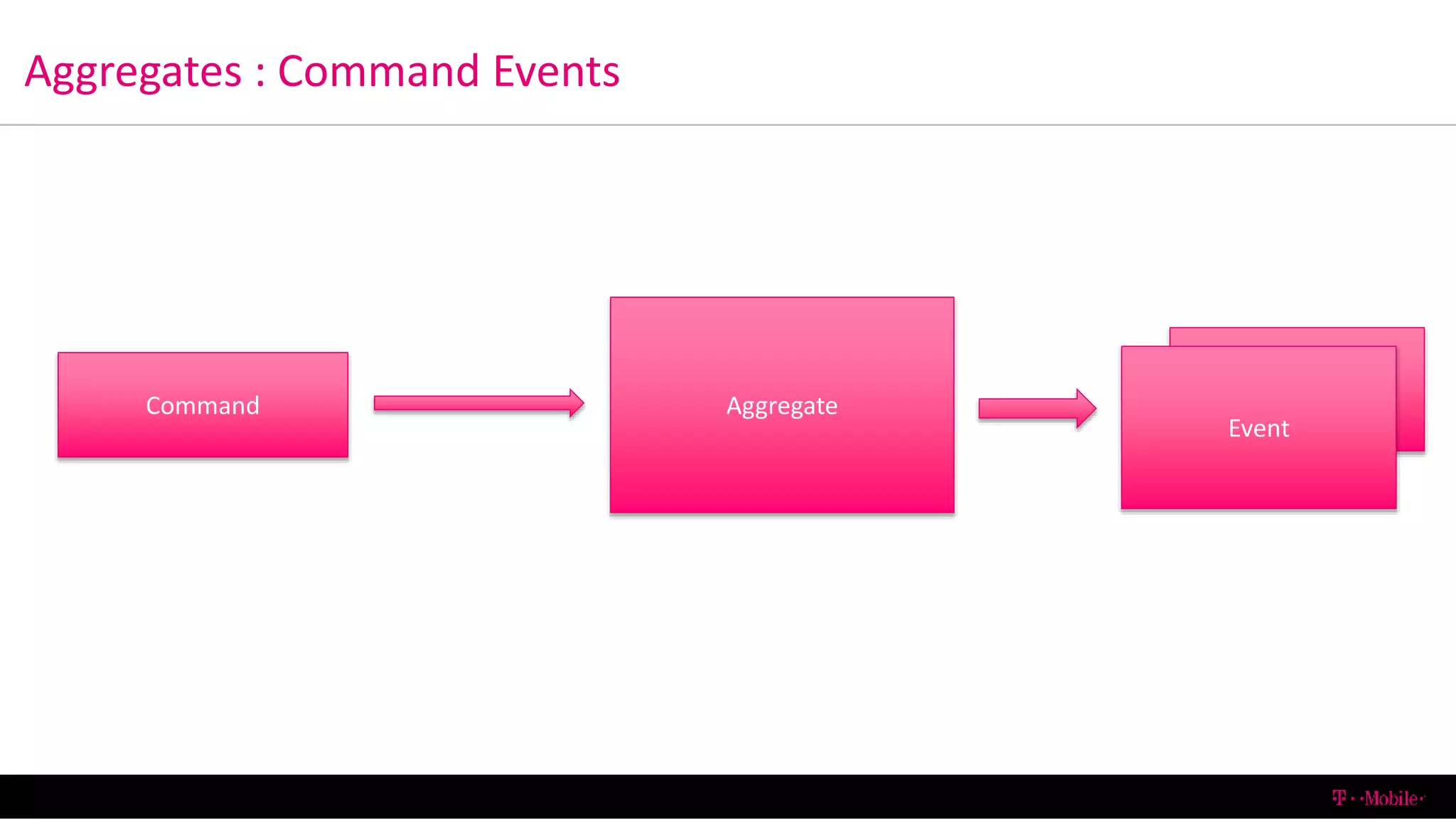 Aggregates : Command Events
6/13/2016 T-Mobile Confidential26
Command Aggregate
Event
 