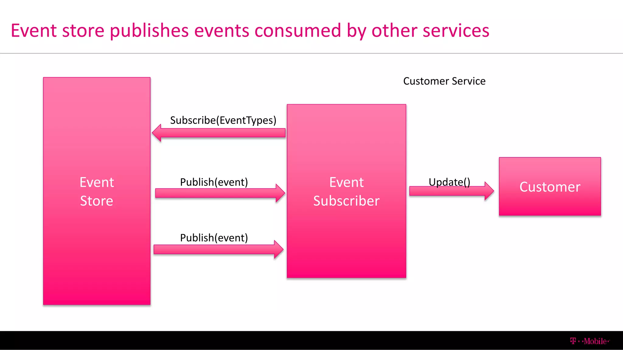 Event store publishes events consumed by other services
6/13/2016 T-Mobile Confidential28
Event
Store
Event
Subscriber
Customer
Subscribe(EventTypes)
Publish(event)
Publish(event)
Update()
Customer Service
 