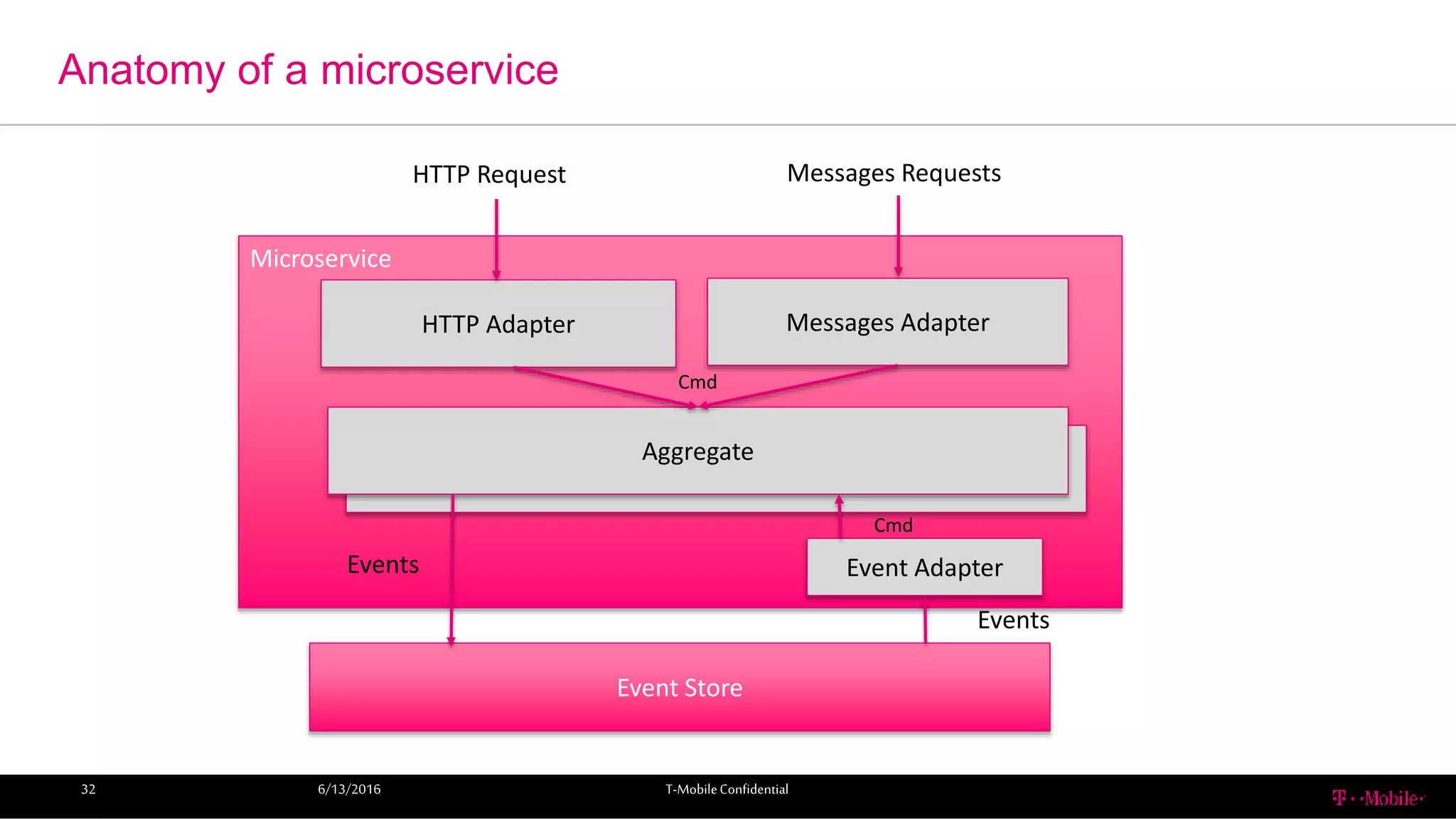 Anatomy of a microservice
6/13/2016 T-MobileConfidential32
Microservice
Event Store
Messages AdapterHTTP Adapter
HTTP Request Messages Requests
Aggregate
Aggregate
Event AdapterEvents
Events
Cmd
Cmd
 