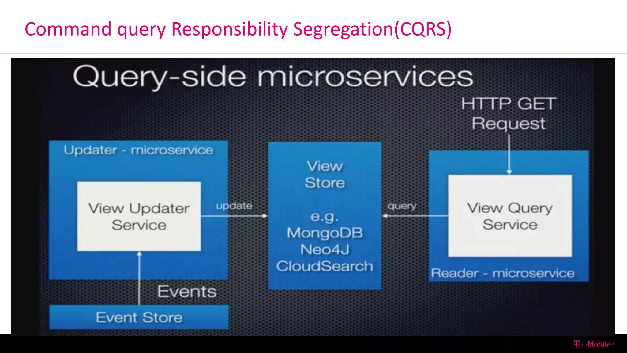 Command query Responsibility Segregation(CQRS)
6/13/2016 T-Mobile Confidential37
 