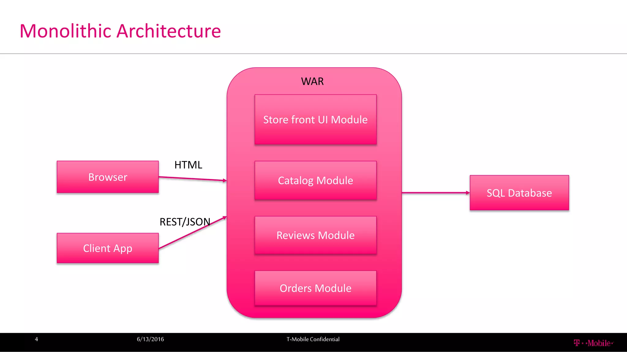 Monolithic Architecture
6/13/2016 T-MobileConfidential4
Store front UI Module
WAR
Catalog Module
Reviews Module
Orders Module
Browser
Client App
HTML
REST/JSON
SQL Database
 