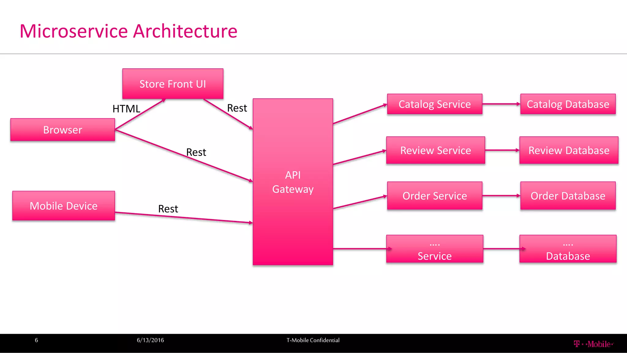Microservice Architecture
6/13/2016 T-MobileConfidential6
Browser
Mobile Device
Store Front UI
API
Gateway
Catalog Service
Review Service
Order Service
….
Service
Catalog Database
Review Database
Order Database
….
Database
HTML Rest
Rest
Rest
 