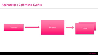 Aggregates : Command Events
6/13/2016 T-Mobile Confidential26
Command Aggregate
Event
 