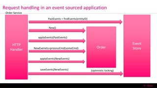 Request handling in an event sourced application
6/13/2016 T-Mobile Confidential27
HTTP
Handler
Order
Event
Store
PastEvents = findEvents(entityID)
New()
applyEvents(PastEvents)
NewEvenets=processCmd(someCmd)
applyEvents(NewEvents)
saveEvents(NewEvents) (optimistic locking)
Order Service
 