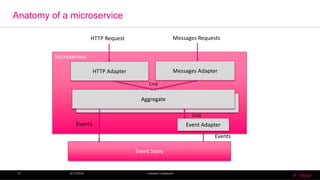 Anatomy of a microservice
6/13/2016 T-MobileConfidential32
Microservice
Event Store
Messages AdapterHTTP Adapter
HTTP Request Messages Requests
Aggregate
Aggregate
Event AdapterEvents
Events
Cmd
Cmd
 