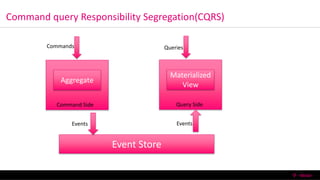 Command query Responsibility Segregation(CQRS)
6/13/2016 T-Mobile Confidential36
Aggregate
Command Side
Materialized
View
Query Side
Event Store
Commands Queries
Events Events
 