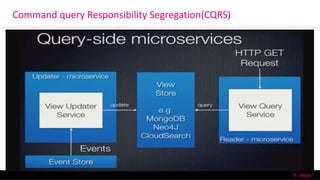 Command query Responsibility Segregation(CQRS)
6/13/2016 T-Mobile Confidential37
 