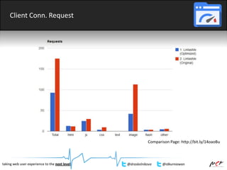 Client Conn. Request
taking web user experience to the next level @draskolnikova @idkurniawan
Comparison Page: http://bit.ly/14oaoBu
 