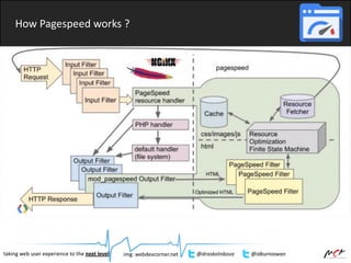How Pagespeed works ?
img: webdevcorner.nettaking web user experience to the next level @draskolnikova @idkurniawan
 