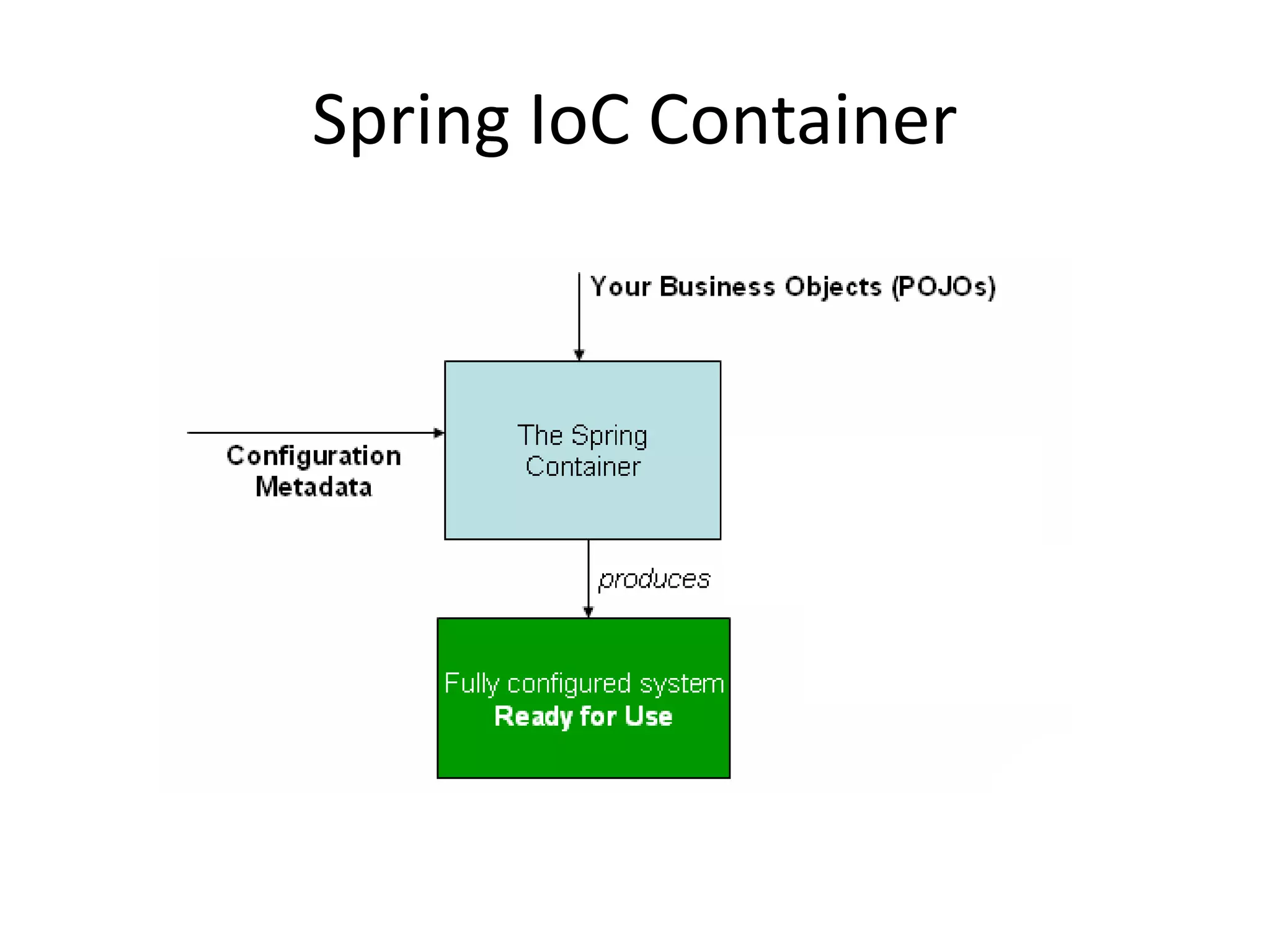 Spring IoC Container
 