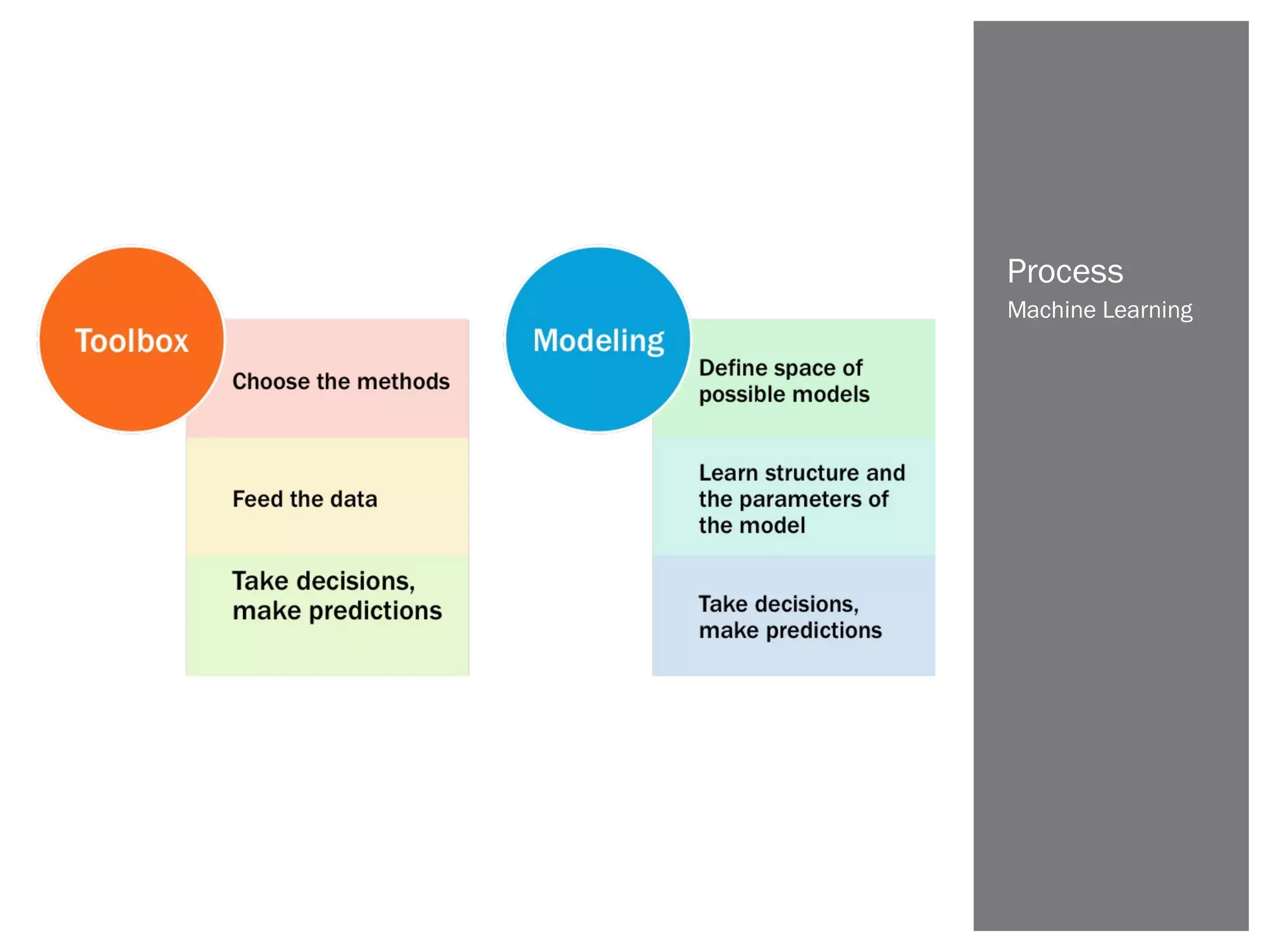Machine Learning
Process
 