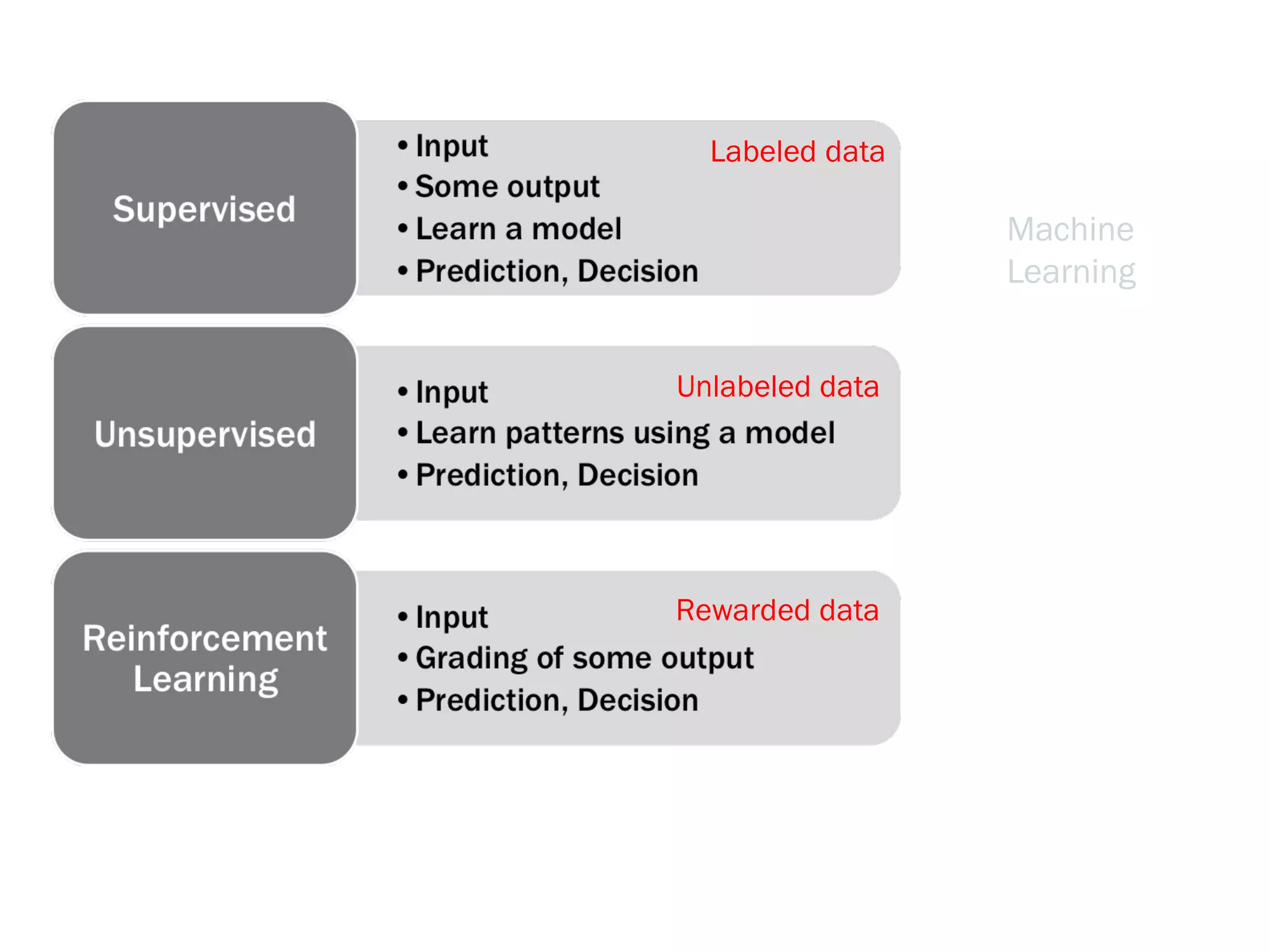 Categorization
Machine
Learning
Labeled data
Unlabeled data
Rewarded data
 