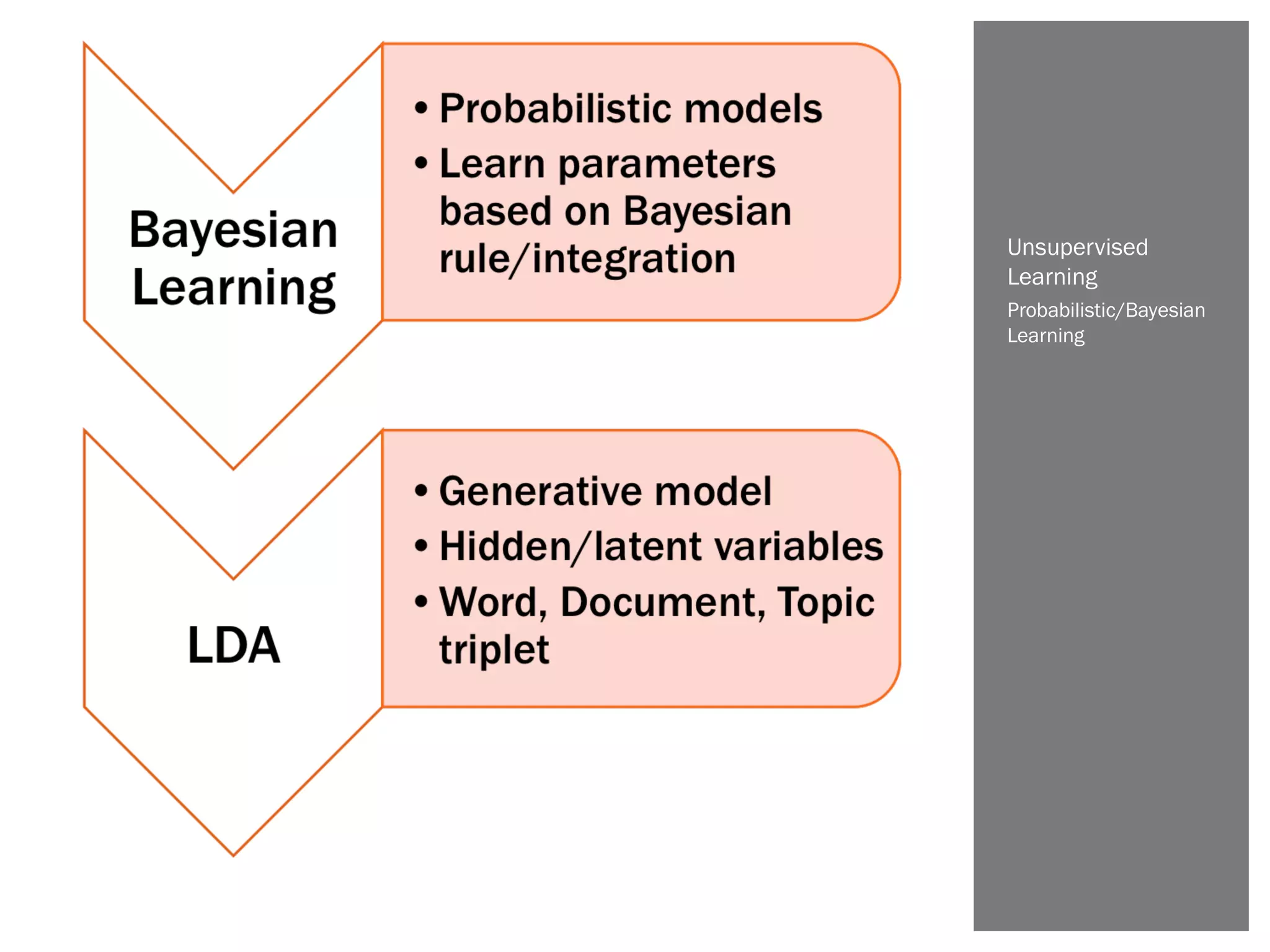 Probabilistic/Bayesian
Learning
Unsupervised
Learning
 