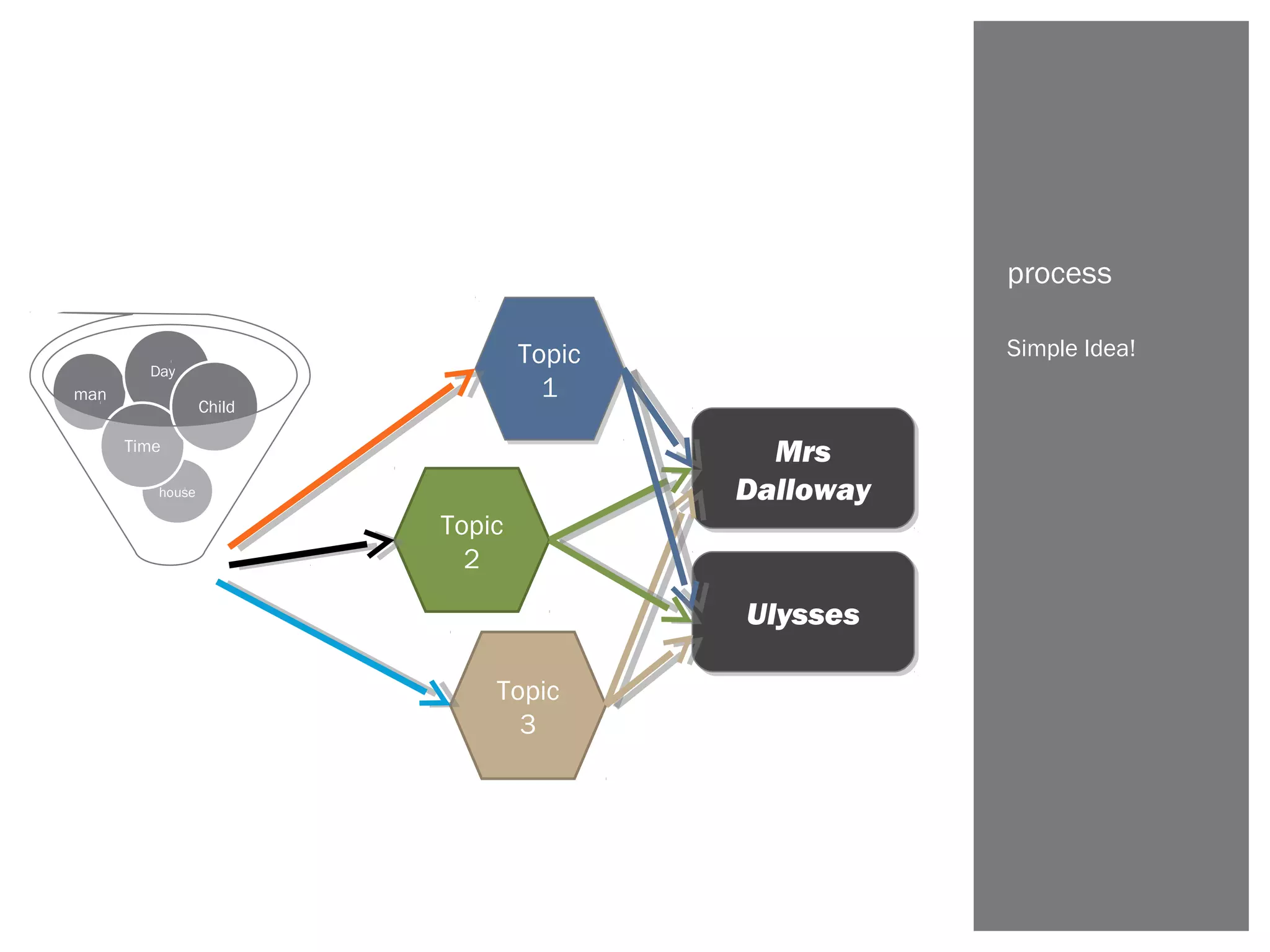 Simple Idea!
process
Topic
1
Topic
1
Topic
3
Topic
2
Mrs
Dalloway
Mrs
Dalloway
UlyssesUlysses
house
Time
man
Child
Day
 