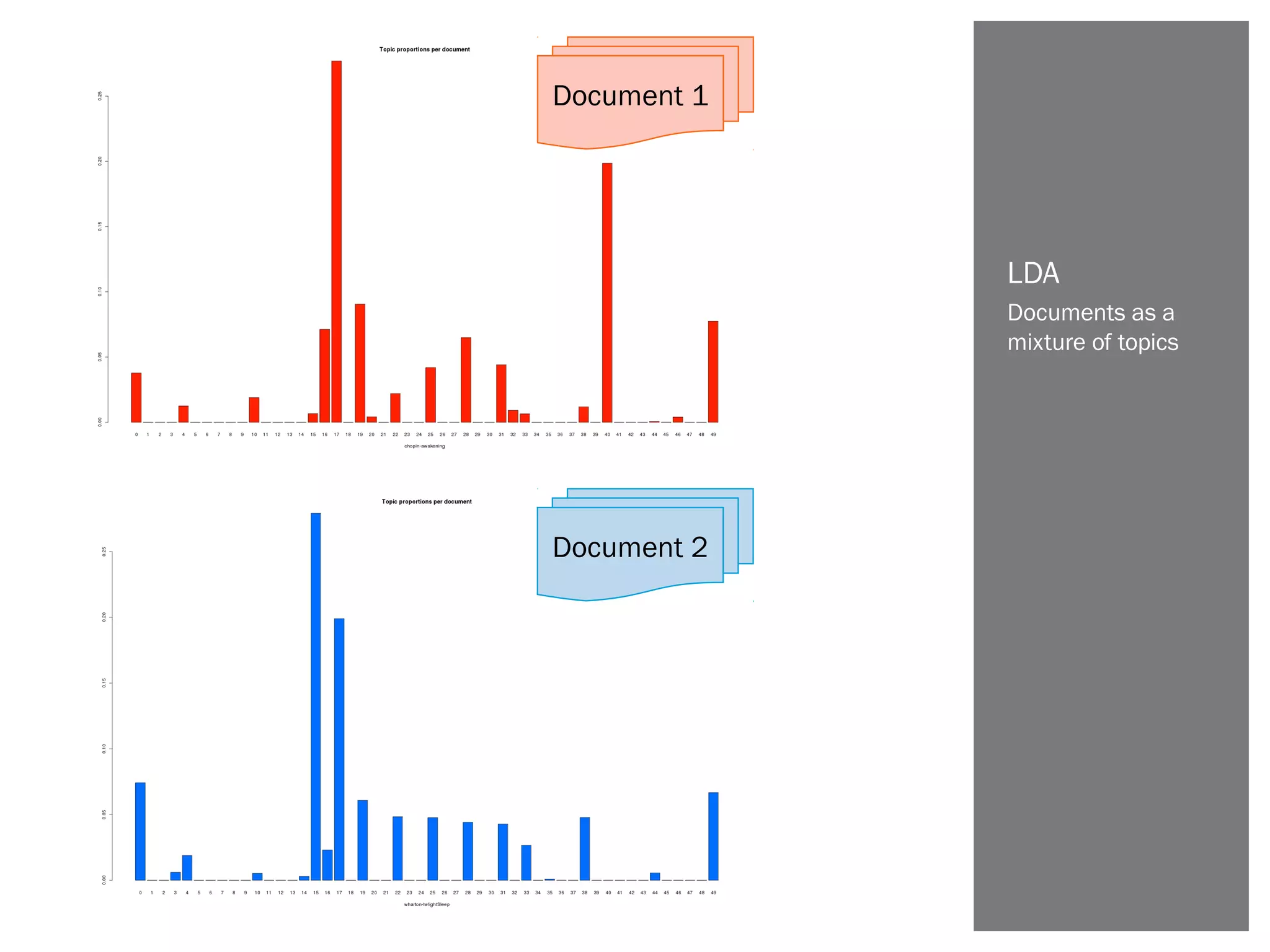 Documents as a
mixture of topics
LDA
Document 1
Document 2
 