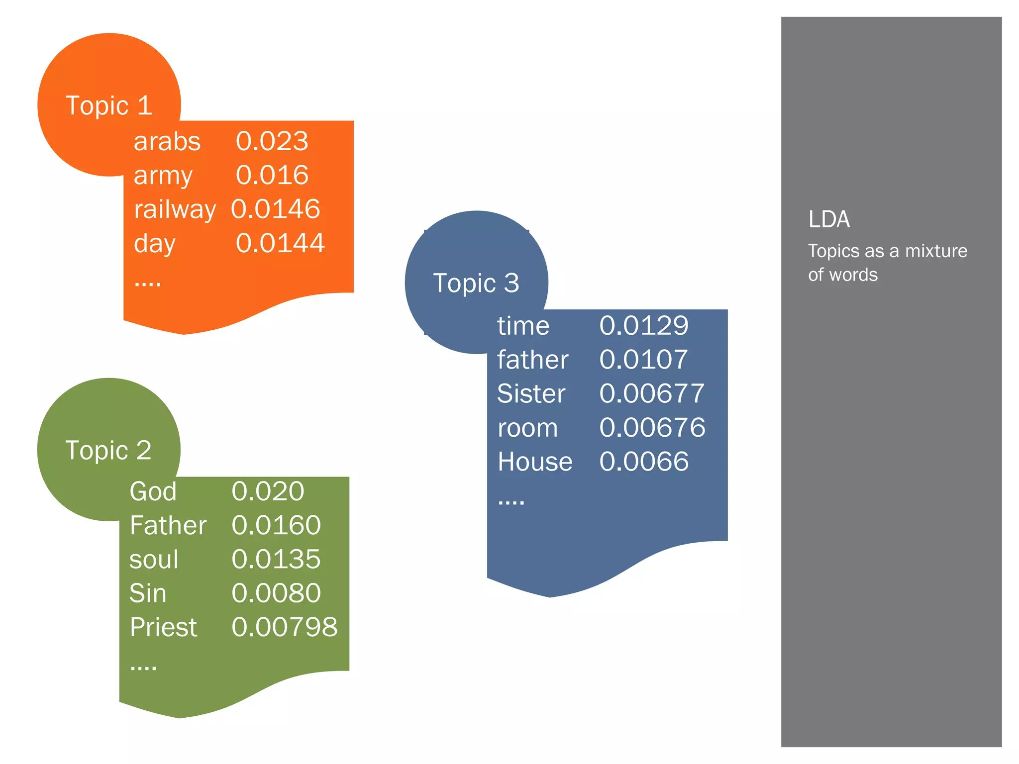 Topics as a mixture
of words
LDA
Topic 1
arabs 0.023
army 0.016
railway 0.0146
day 0.0144
….
Topic 2
God 0.020
Father 0.0160
soul 0.0135
Sin 0.0080
Priest 0.00798
….
Topic 3
time 0.0129
father 0.0107
Sister 0.00677
room 0.00676
House 0.0066
….
 
