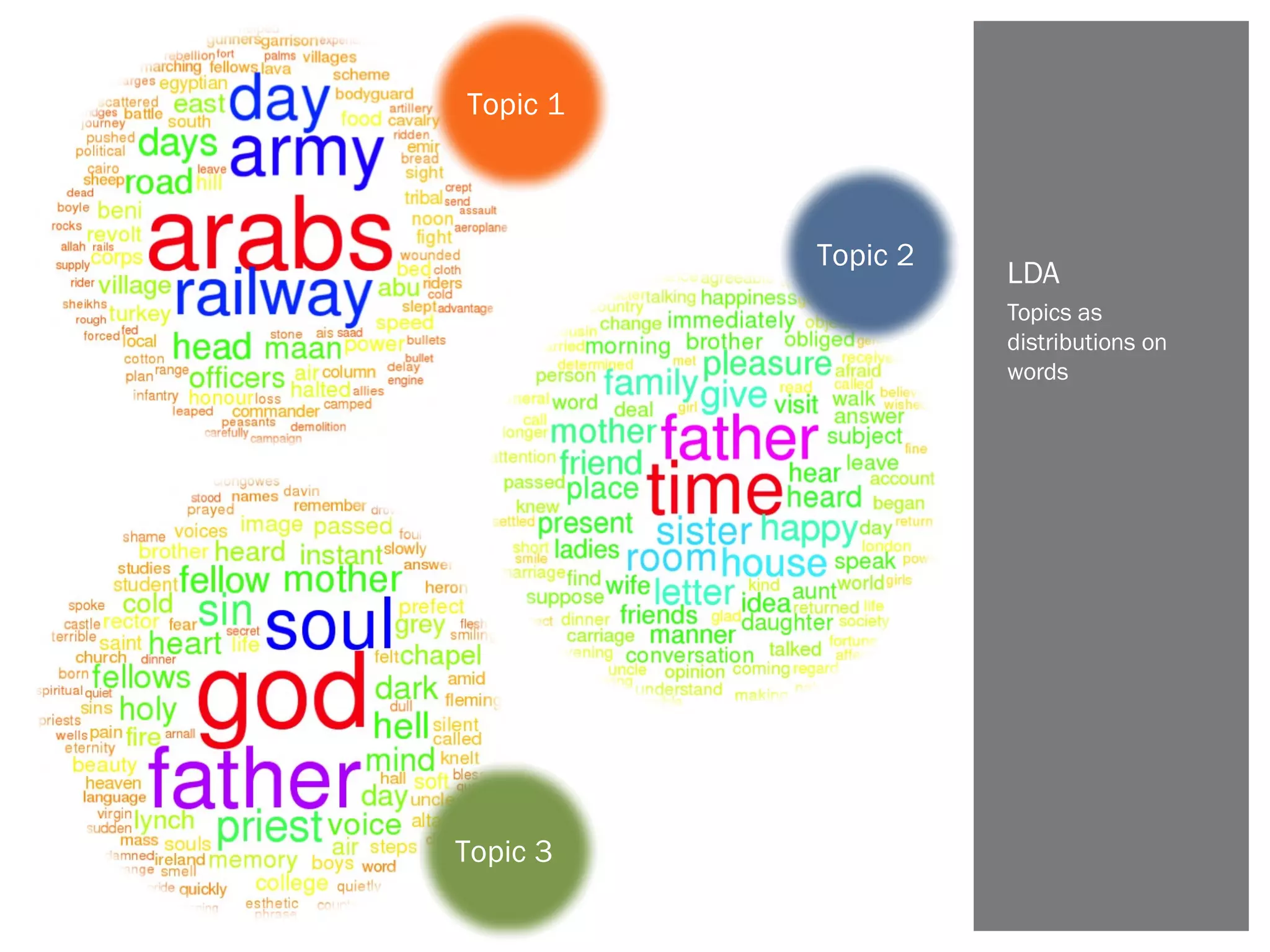 Topics as
distributions on
words
LDA
Topic 1
Topic 2
Topic 3
 