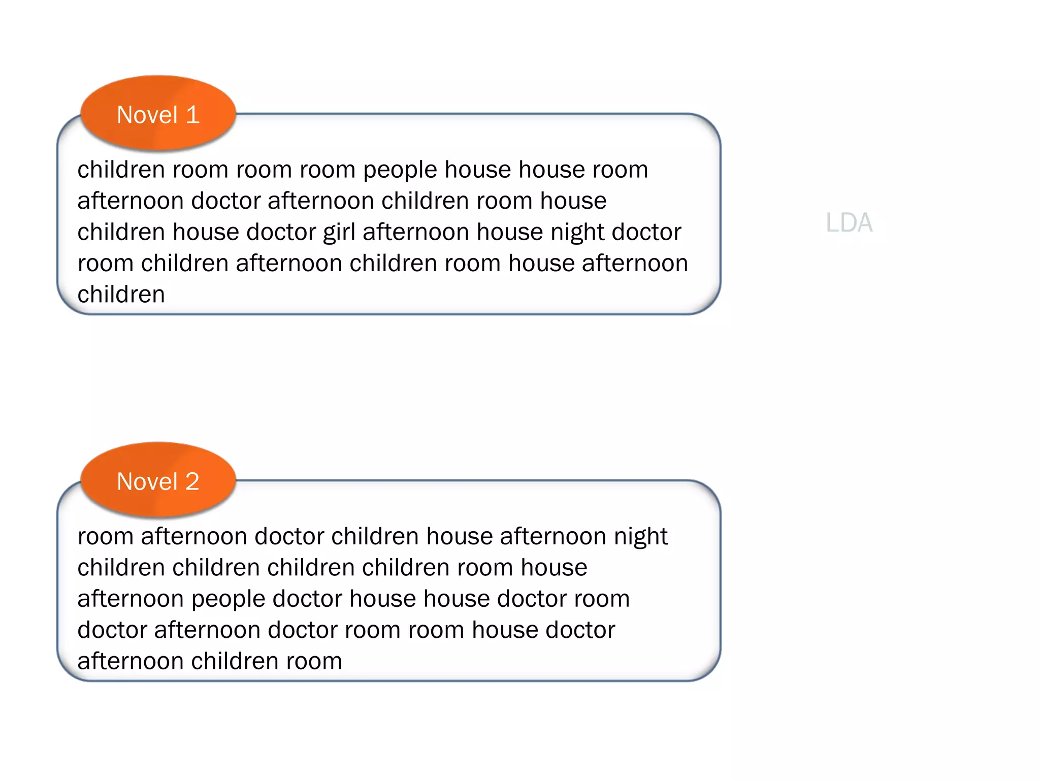 LDA Novels
LDA
children room room room people house house room
afternoon doctor afternoon children room house
children house doctor girl afternoon house night doctor
room children afternoon children room house afternoon
children
Novel 1
room afternoon doctor children house afternoon night
children children children children room house
afternoon people doctor house house doctor room
doctor afternoon doctor room room house doctor
afternoon children room
Novel 2
 