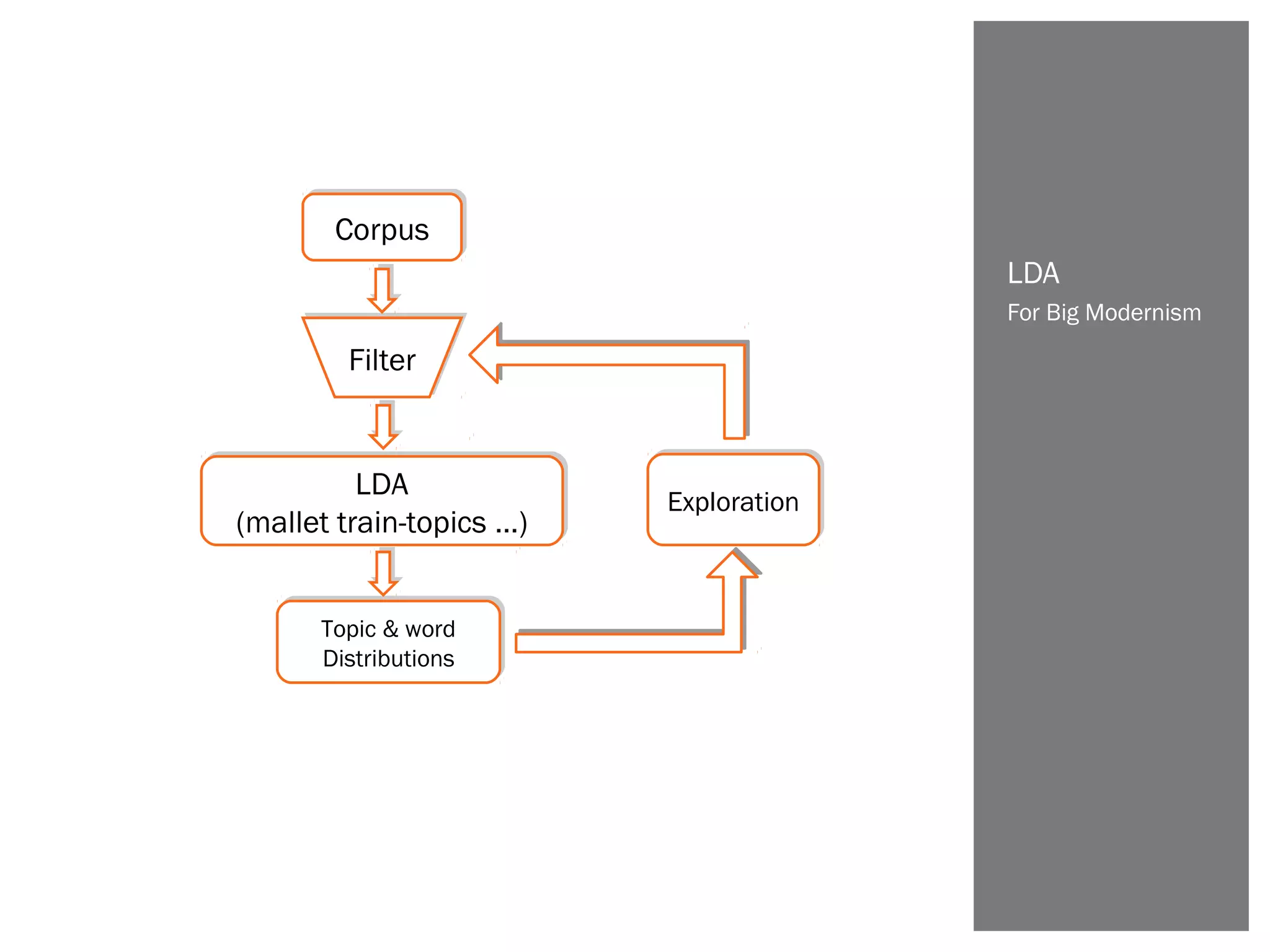 For Big Modernism
LDA
LDA
(mallet train-topics …)
LDA
(mallet train-topics …)
CorpusCorpus
FilterFilter
Topic & word
Distributions
Topic & word
Distributions
ExplorationExploration
 