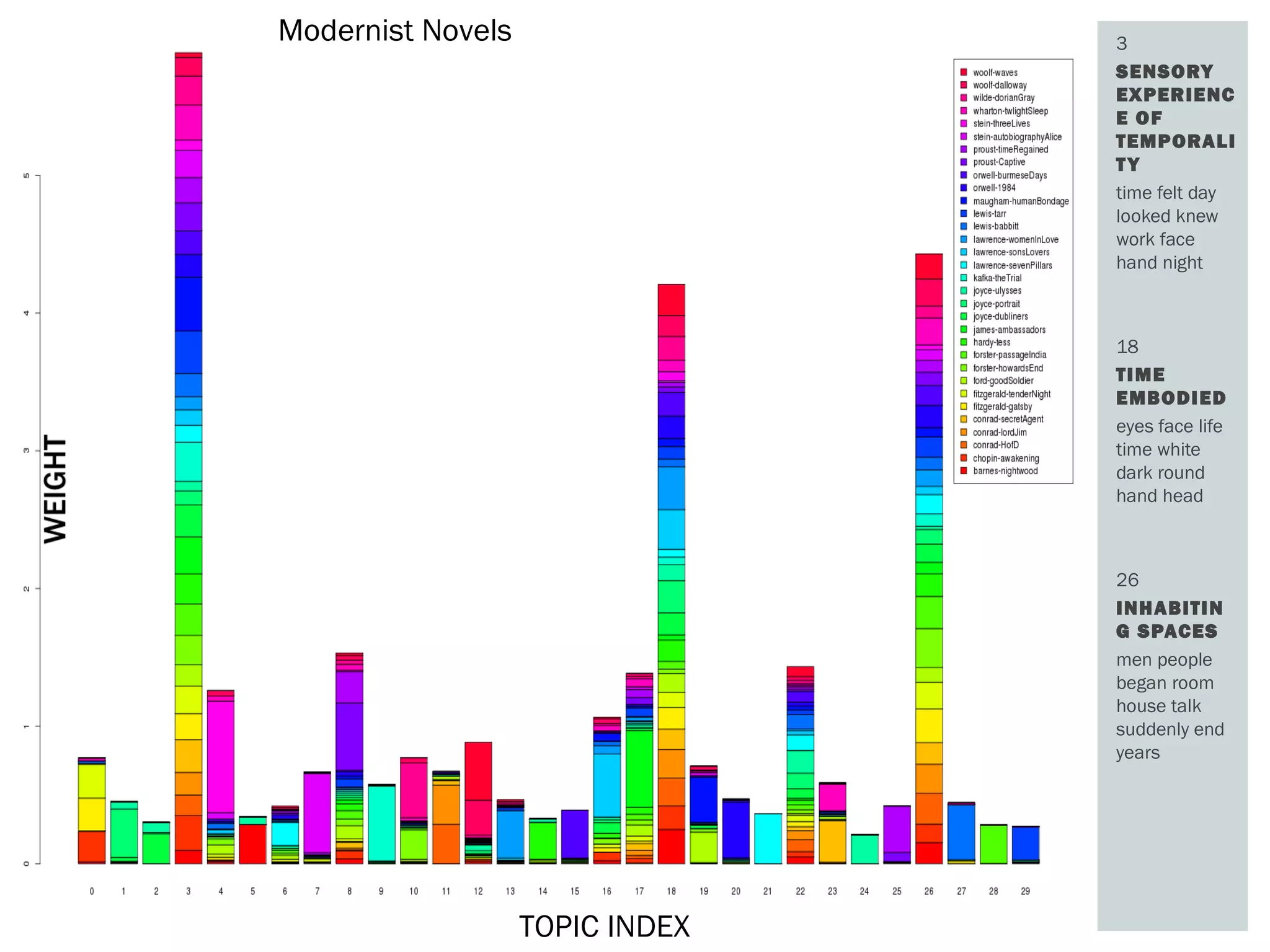 3
SENSORY
EXPERIENC
E OF
TEMPORALI
TY
time felt day
looked knew
work face
hand night
18
TIME
EMBODIED
eyes face life
time white
dark round
hand head
26
INHABITIN
G SPACES
men people
began room
house talk
suddenly end
years
TOPIC INDEX
Modernist Novels
 