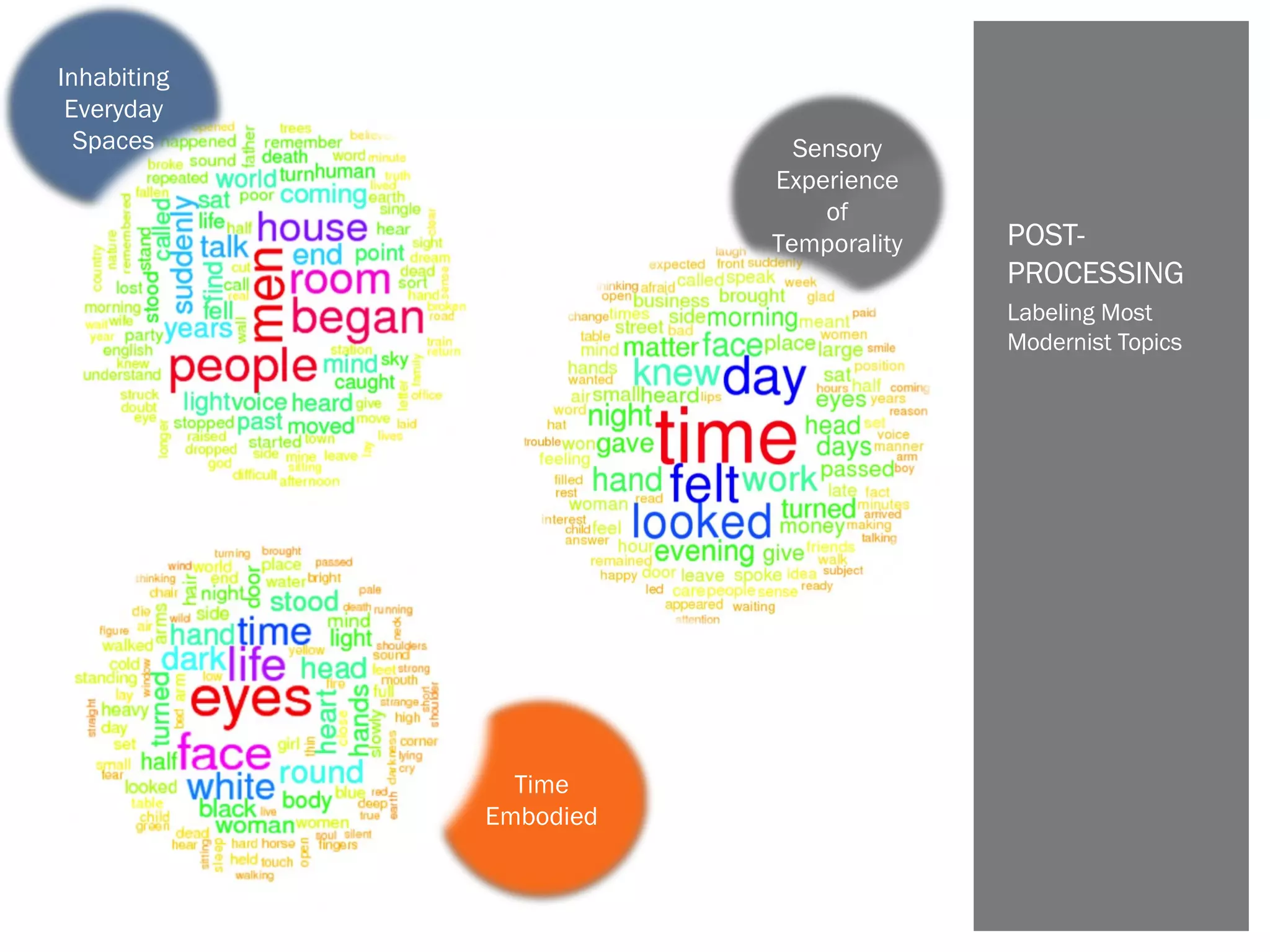 Time
Embodied
Inhabiting
Everyday
Spaces
POST-
PROCESSING
Labeling Most
Modernist Topics
Sensory
Experience
of
Temporality
 