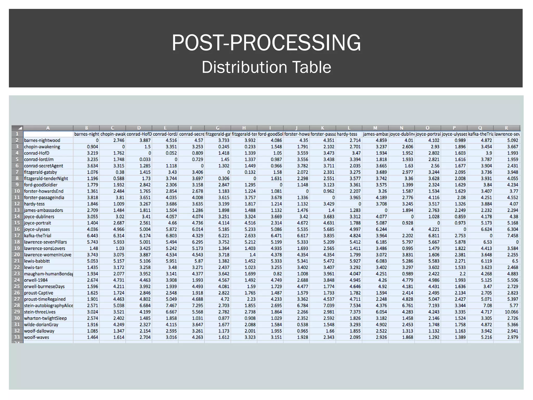 POST-PROCESSING
Distribution Table
 