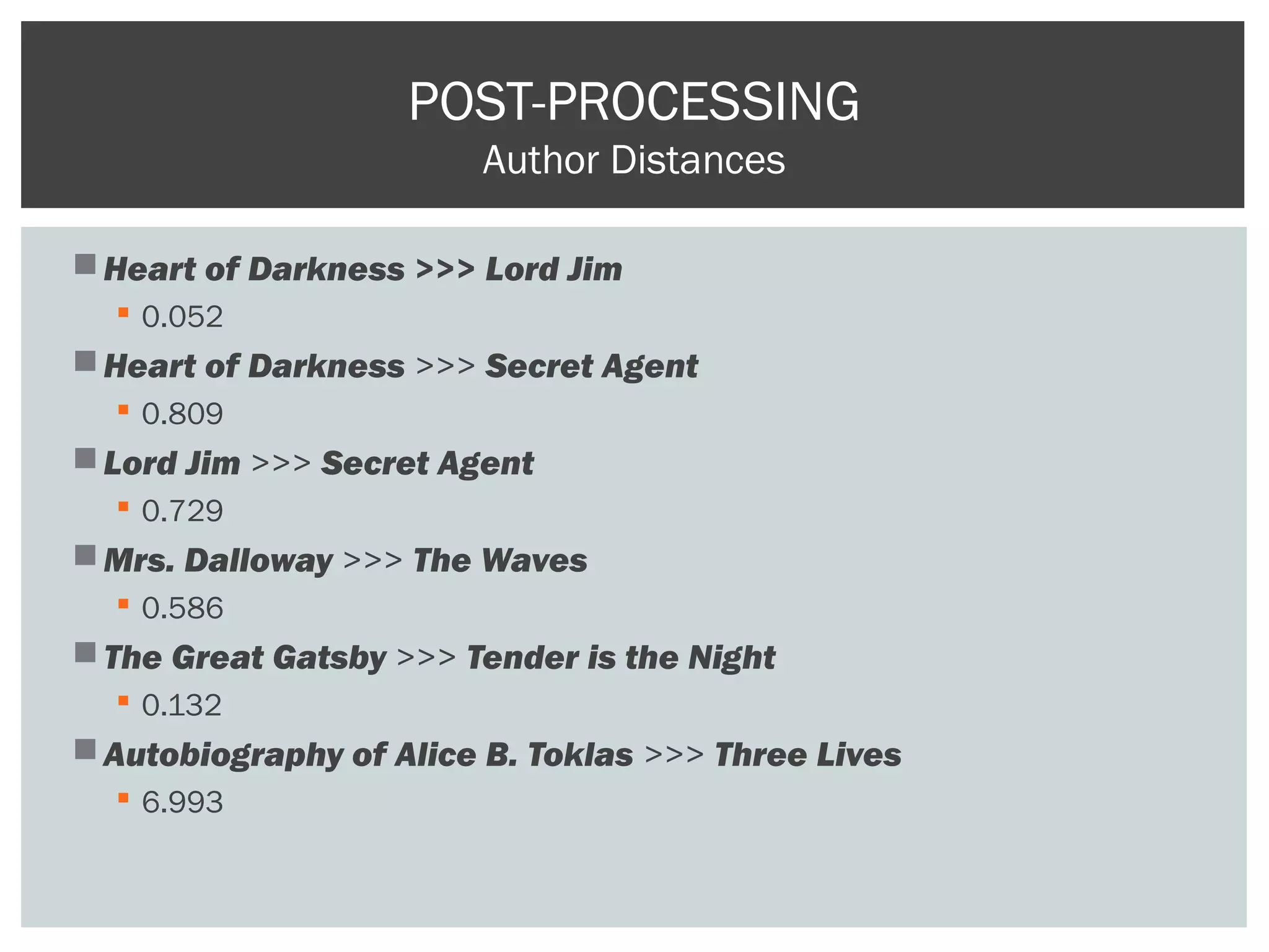 Heart of Darkness >>> Lord Jim
 0.052
Heart of Darkness >>> Secret Agent
 0.809
Lord Jim >>> Secret Agent
 0.729
Mrs. Dalloway >>> The Waves
 0.586
The Great Gatsby >>> Tender is the Night
 0.132
Autobiography of Alice B. Toklas >>> Three Lives
 6.993
POST-PROCESSING
Author Distances
 