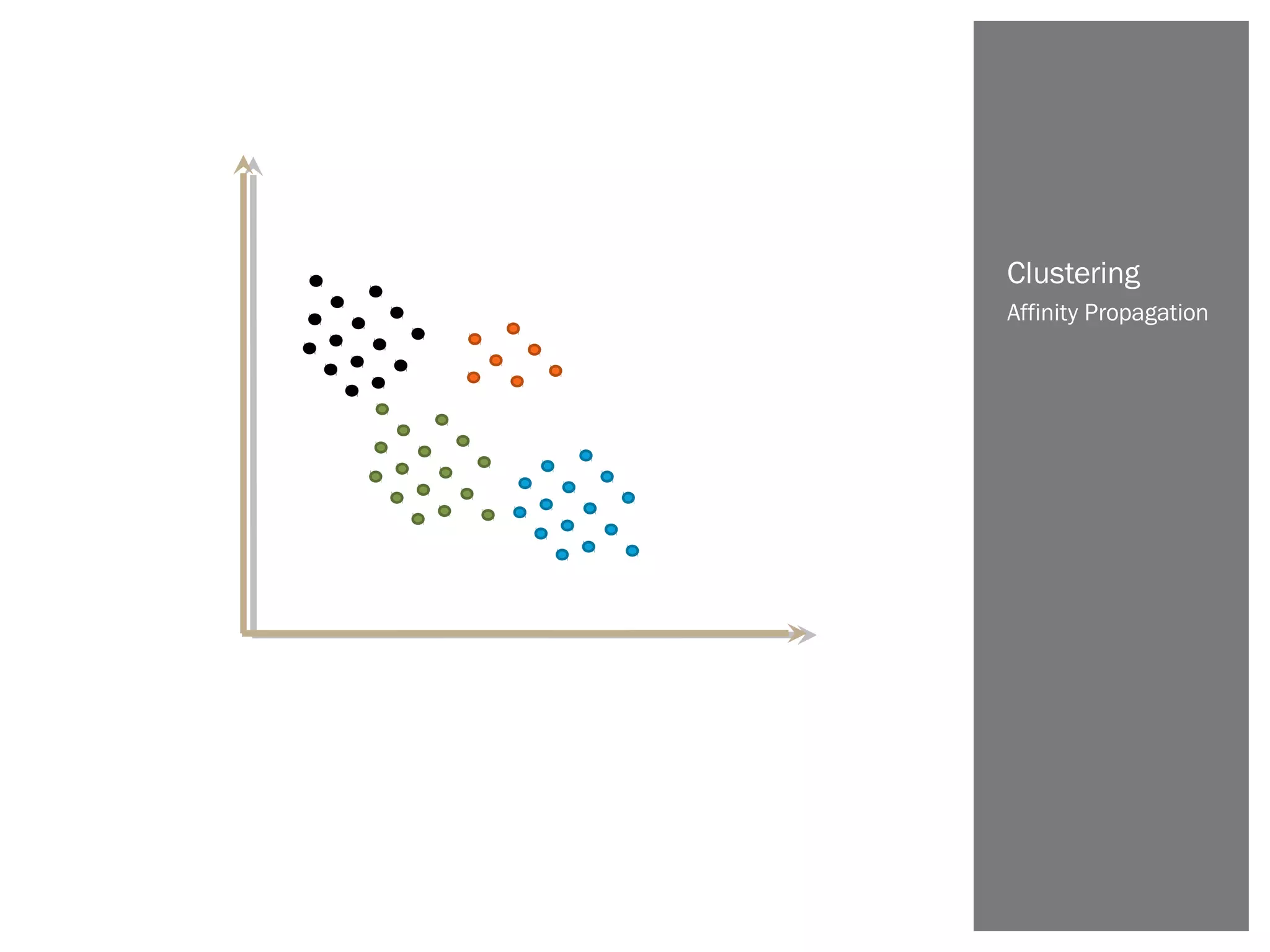 Affinity Propagation
Clustering
 