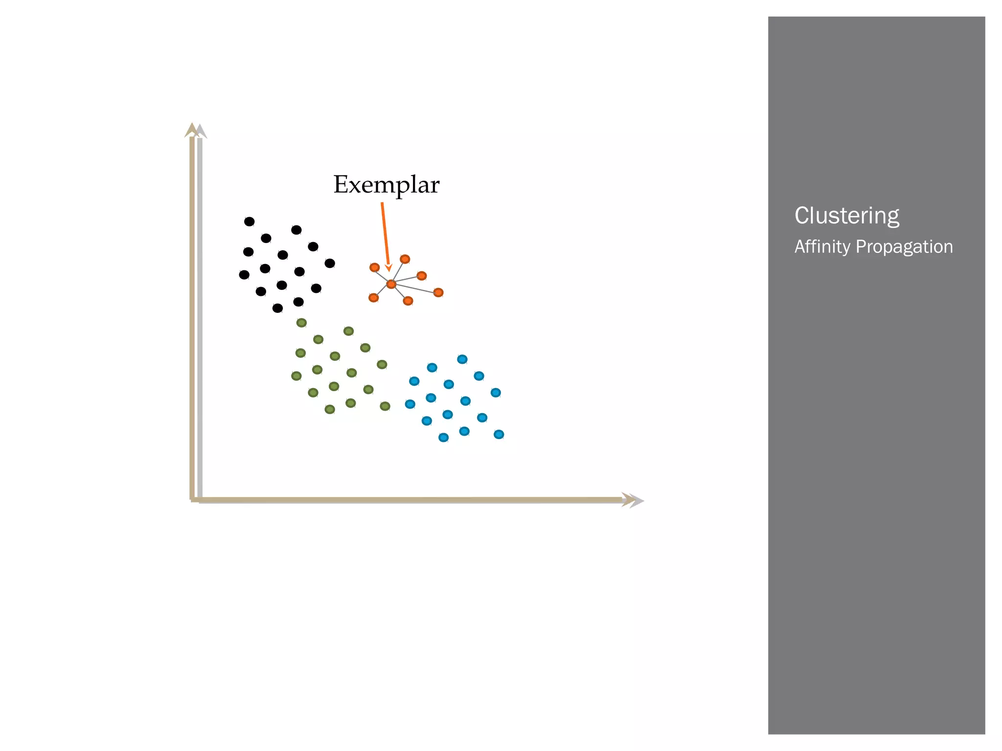 Affinity Propagation
Clustering
Exemplar
 