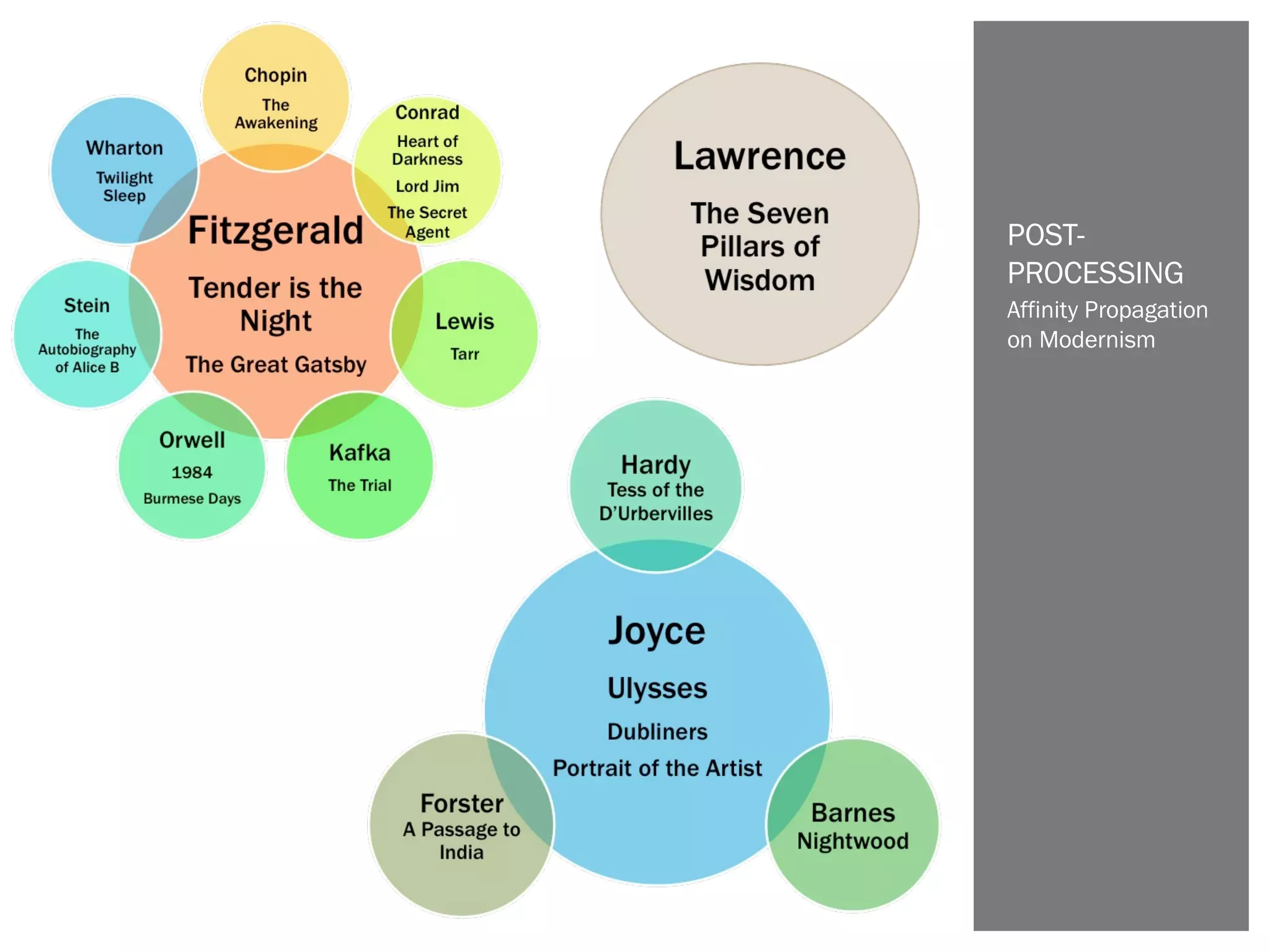 Affinity Propagation
on Modernism
POST-
PROCESSING
 