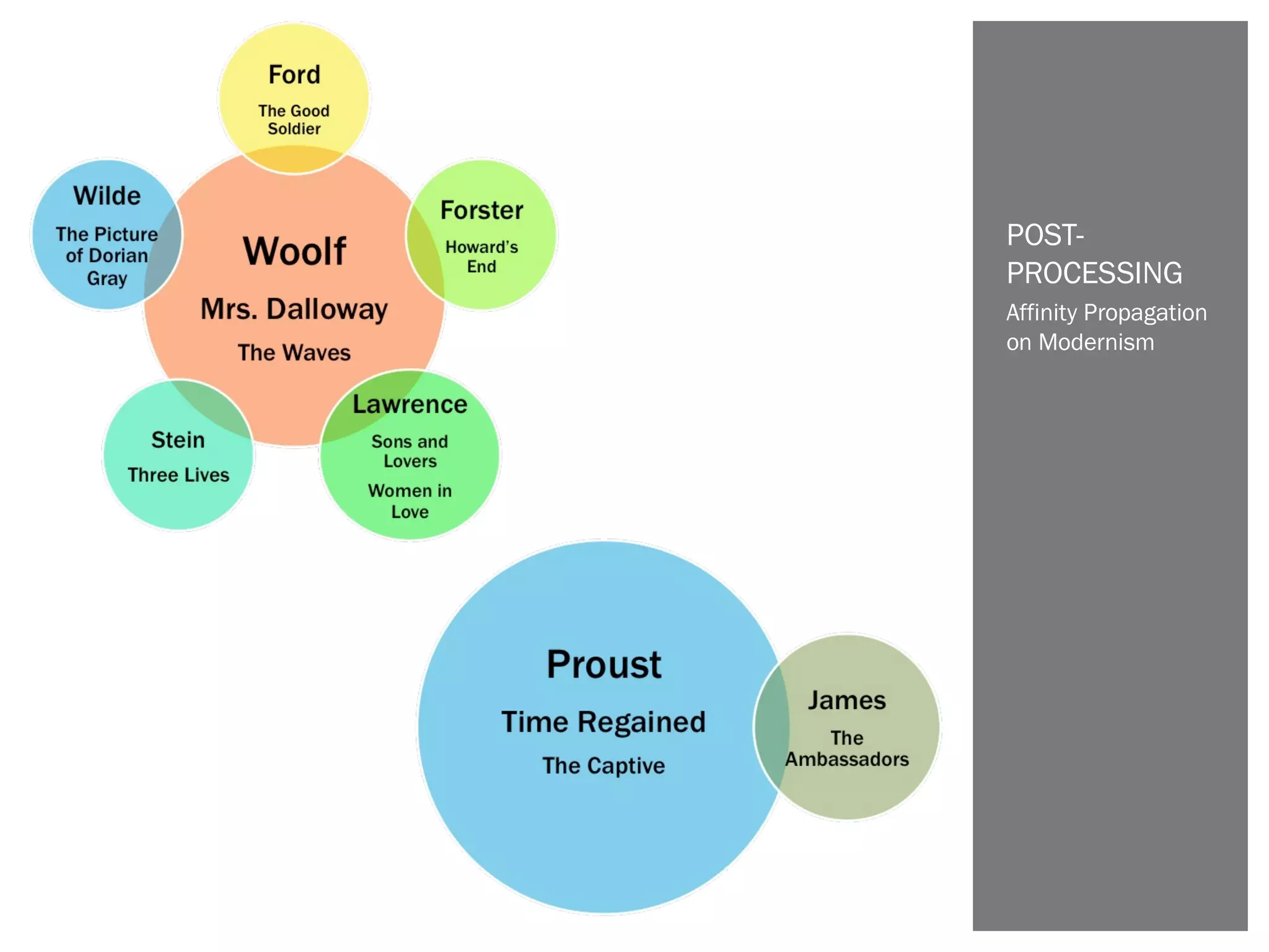 Affinity Propagation
on Modernism
POST-
PROCESSING
 