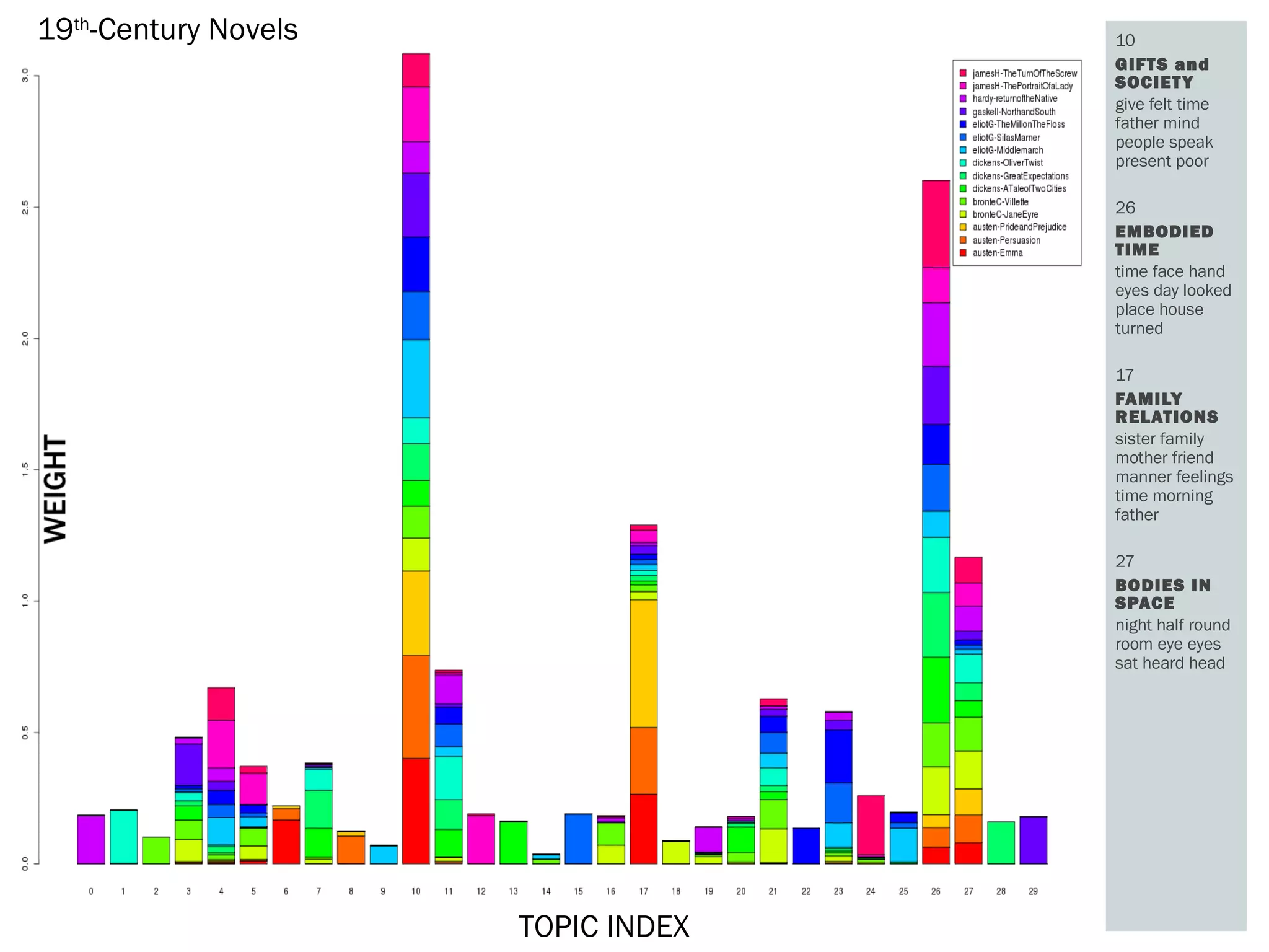 10
GIFTS and
SOCIETY
give felt time
father mind
people speak
present poor
26
EMBODIED
TIME
time face hand
eyes day looked
place house
turned
17
FAMILY
RELATIONS
sister family
mother friend
manner feelings
time morning
father
27
BODIES IN
SPACE
night half round
room eye eyes
sat heard head
TOPIC INDEX
19th
-Century Novels
 