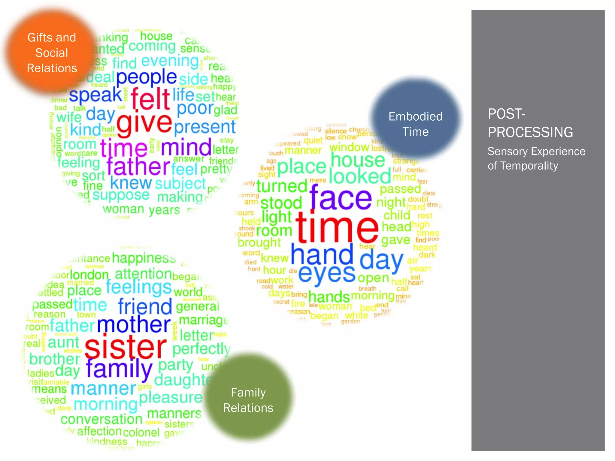 Sensory Experience
of Temporality
POST-
PROCESSING
Family
Relations
Embodied
Time
Gifts and
Social
Relations
 