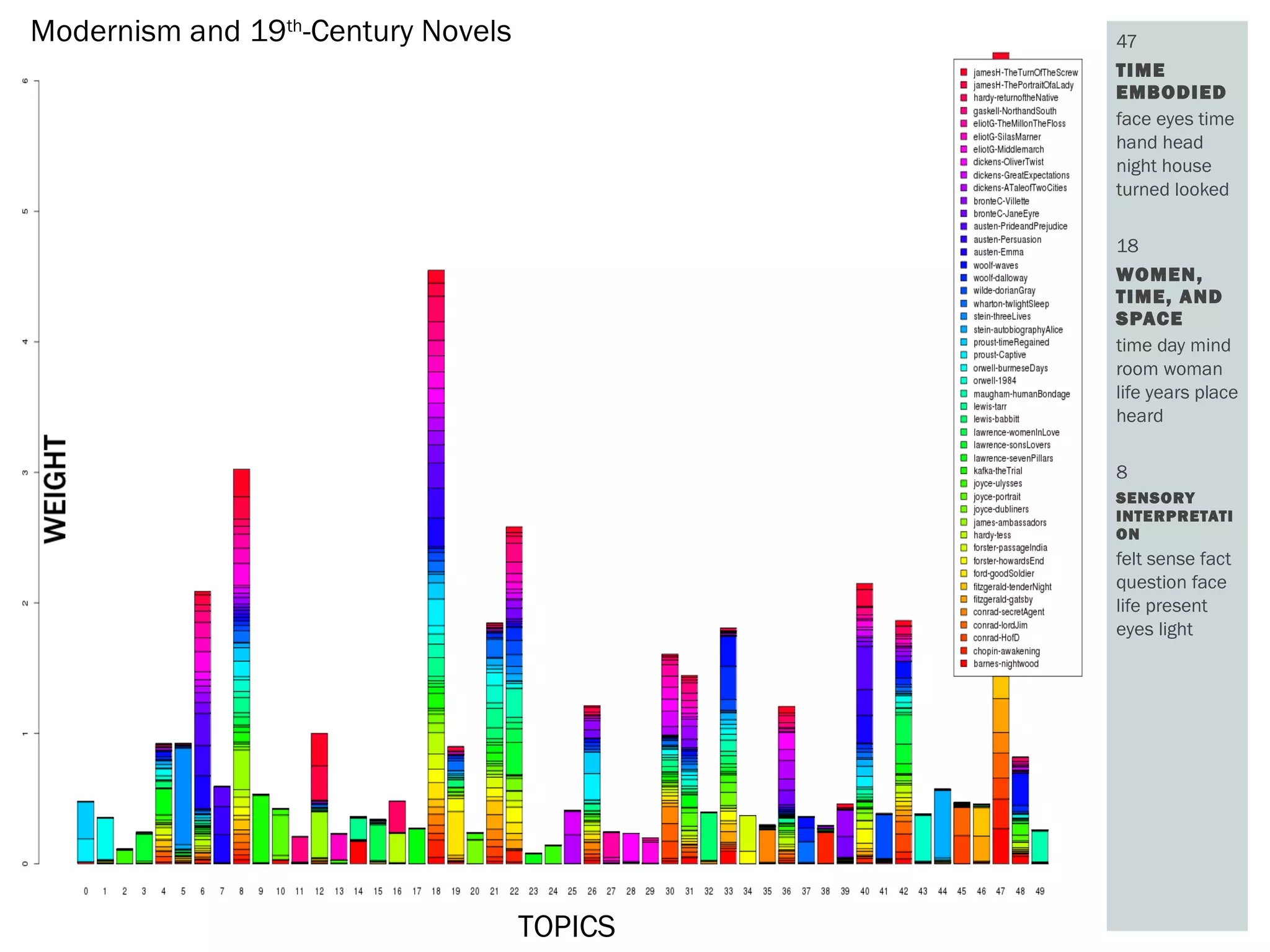 47
TIME
EMBODIED
face eyes time
hand head
night house
turned looked
18
WOMEN,
TIME, AND
SPACE
time day mind
room woman
life years place
heard
8
SENSORY
INTERPRETATI
ON
felt sense fact
question face
life present
eyes light
TOPICS
Modernism and 19th
-Century Novels
 