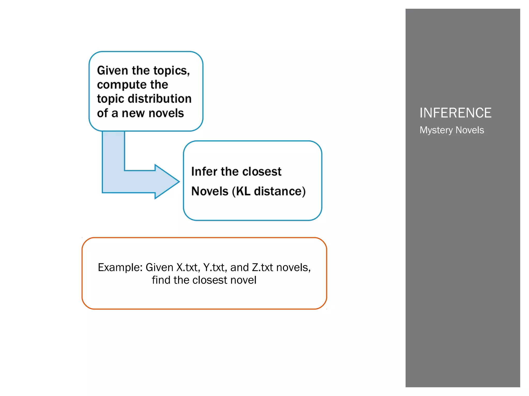 Mystery Novels
INFERENCE
Example: Given X.txt, Y.txt, and Z.txt novels,
find the closest novel
 