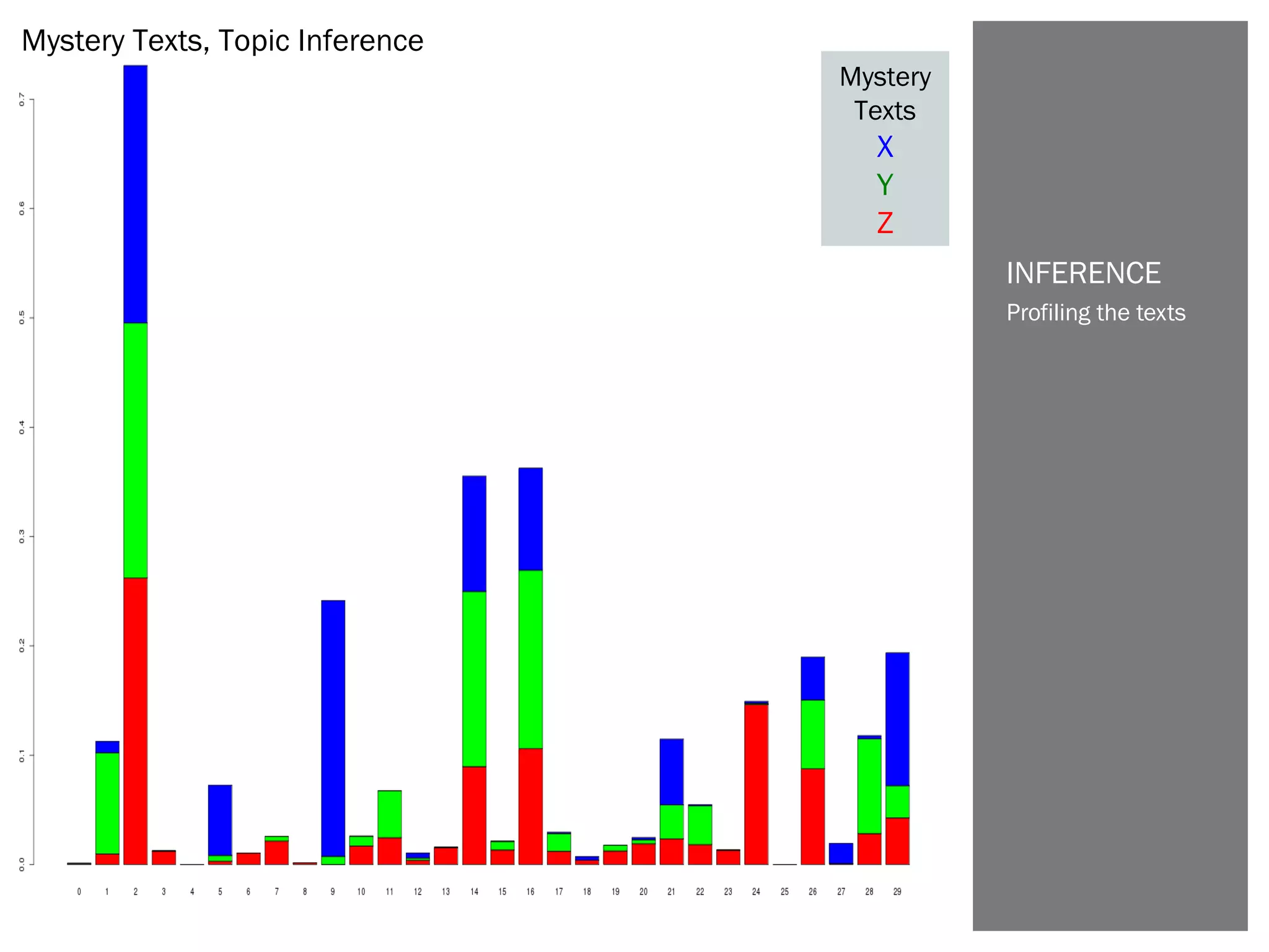 Profiling the texts
INFERENCE
Mystery
Texts
X
Y
Z
Mystery Texts, Topic Inference
 