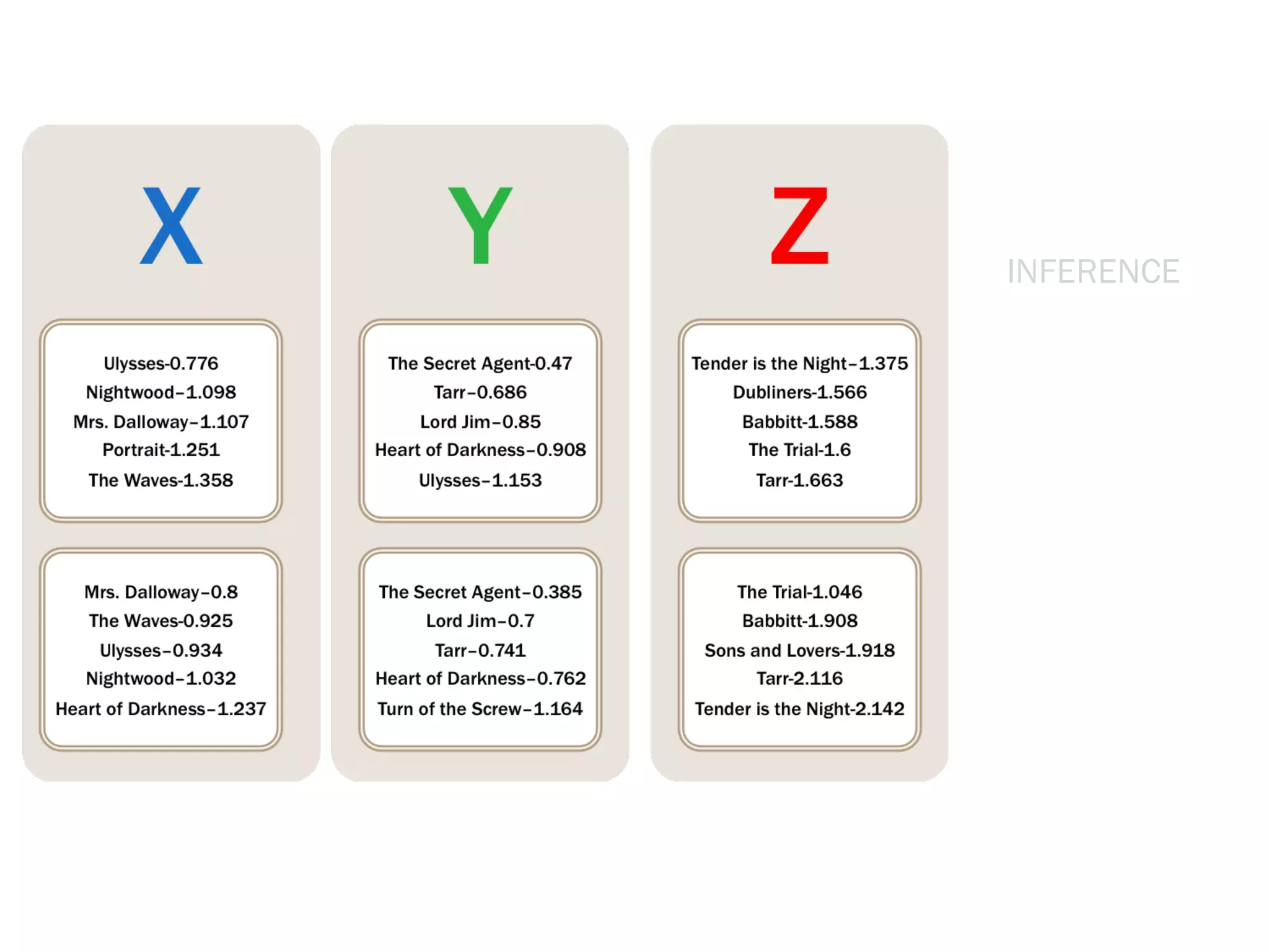 INFERENCE
Similarity to other
novels
 
