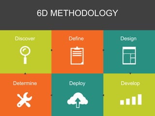 1111
6D METHODOLOGY6D METHODOLOGY
Discover Define Design
DevelopDeployDetermine
 