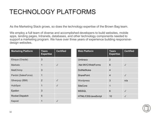 32
Marketing Platform Years
Expertise
Certified
Eloqua (Oracle) 3
Marketo 1 ✓
MailChimp 3
Pardot (SalesForce) 1
Silverpop (IBM) 2 ✓
HubSpot 1 ✓
Epsilon 3
Rocket Dispatch 5
Kapost 1 ✓
Web Platform Years
Expertise
Certified
Umbraco 2
.Net MVC/WebForms 6 ✓
DotNetNuke 4
SharePoint 4 ✓
Wordpress 3 n/a
SiteCore 1
MSSQL 6 ✓
HTML/CSS/JavaScript 10 ✓
TECHNOLOGY PLATFORMS
As the Marketing Stack grows, so does the technology expertise of the Brown Bag team.
We employ a full team of diverse and accomplished developers to build websites, mobile
apps, landing pages, Intranets, databases, and other technology components needed to
support a marketing program. We have over three years of experience building responsive-
design websites.
 