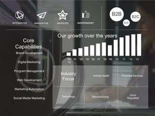 5
Brand Development
Digital Marketing
Program Management
Web Development
Marketing Automation
Social Media Marketing
Core
Capabilities
B2B B2C
Animal Health Financial Services
Technology
Industry
Focus
Manufacturing
Other
Regulated
Our growth over the years
B2E
’02 ’03 ’04 ‘05 ‘06 ’07 ’08 ‘09 ‘10 ’11 ‘12 ’13
‘14
 