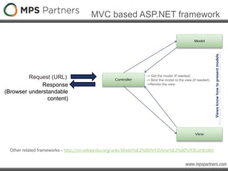 MVC based ASP.NET framework
Request (URL) Controller
Response
(Browser understandable
content)
Model
View
-> Get the model (if needed)
-> Bind the model to the view (if needed)
->Render the view
Viewsknowhowtopresentmodels
Other related frameworks - http://en.wikipedia.org/wiki/Model%E2%80%93View%E2%80%93Controller
 