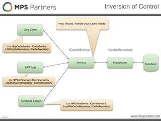 Page 23
Inversion of Control
Database
Web Client
Services Repositories
ICacheService ICacheRepository
WP7 App
Facebook Canvas
Use HttpCacheService : ICacheService
& SQLCacheRepository : ICacheRepository
Use WPCacheService : ICacheService &
LocalFileCacheRepository : ICacheRepository
Use WPCacheService : ICacheService &
LocalFileCacheRepository : ICacheRepository
How should I handle your cache needs?
 