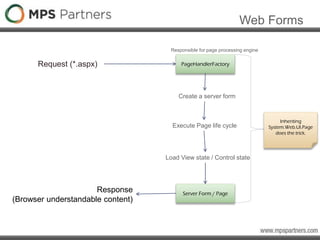Web Forms
Request (*.aspx) PageHandlerFactory
Responsible for page processing engine
Create a server form
Execute Page life cycle
Load View state / Control state
Server Form / Page
Response
(Browser understandable content)
Inheriting
System.Web.UI.Page
does the trick.
 